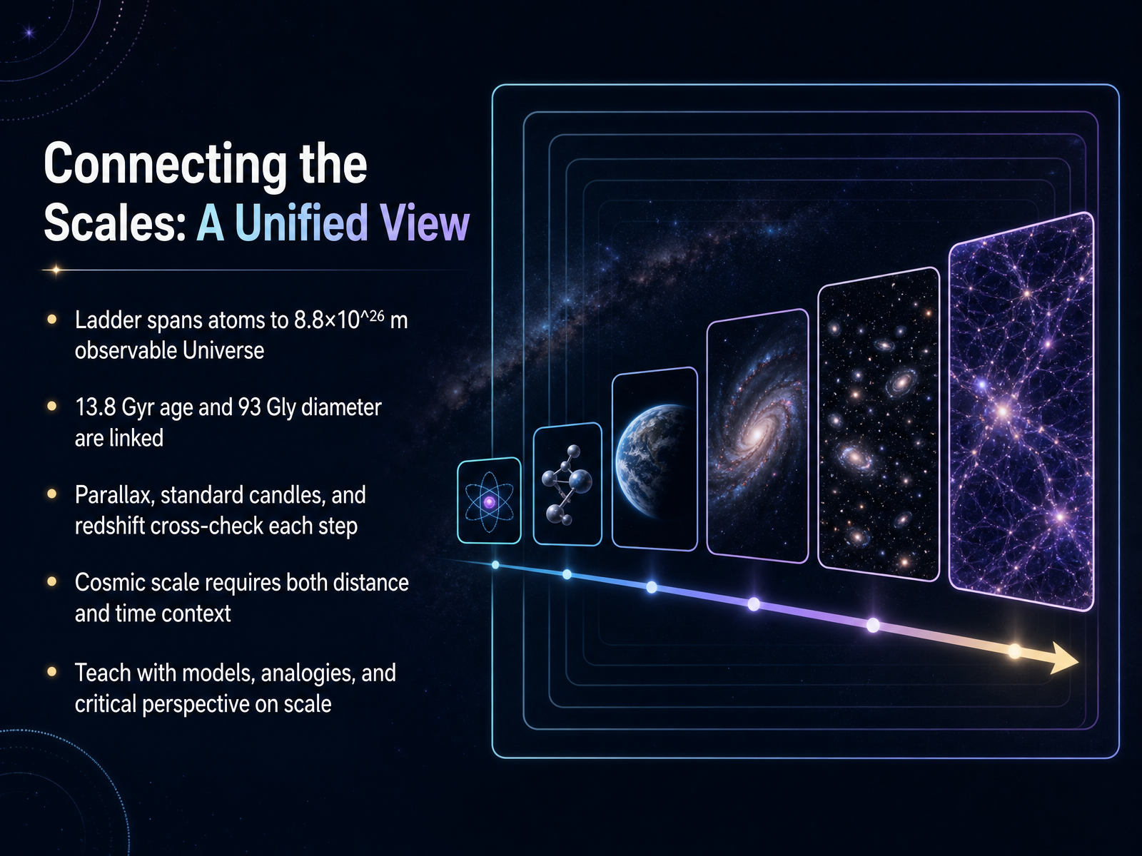 Connecting the Scales: A Unified View