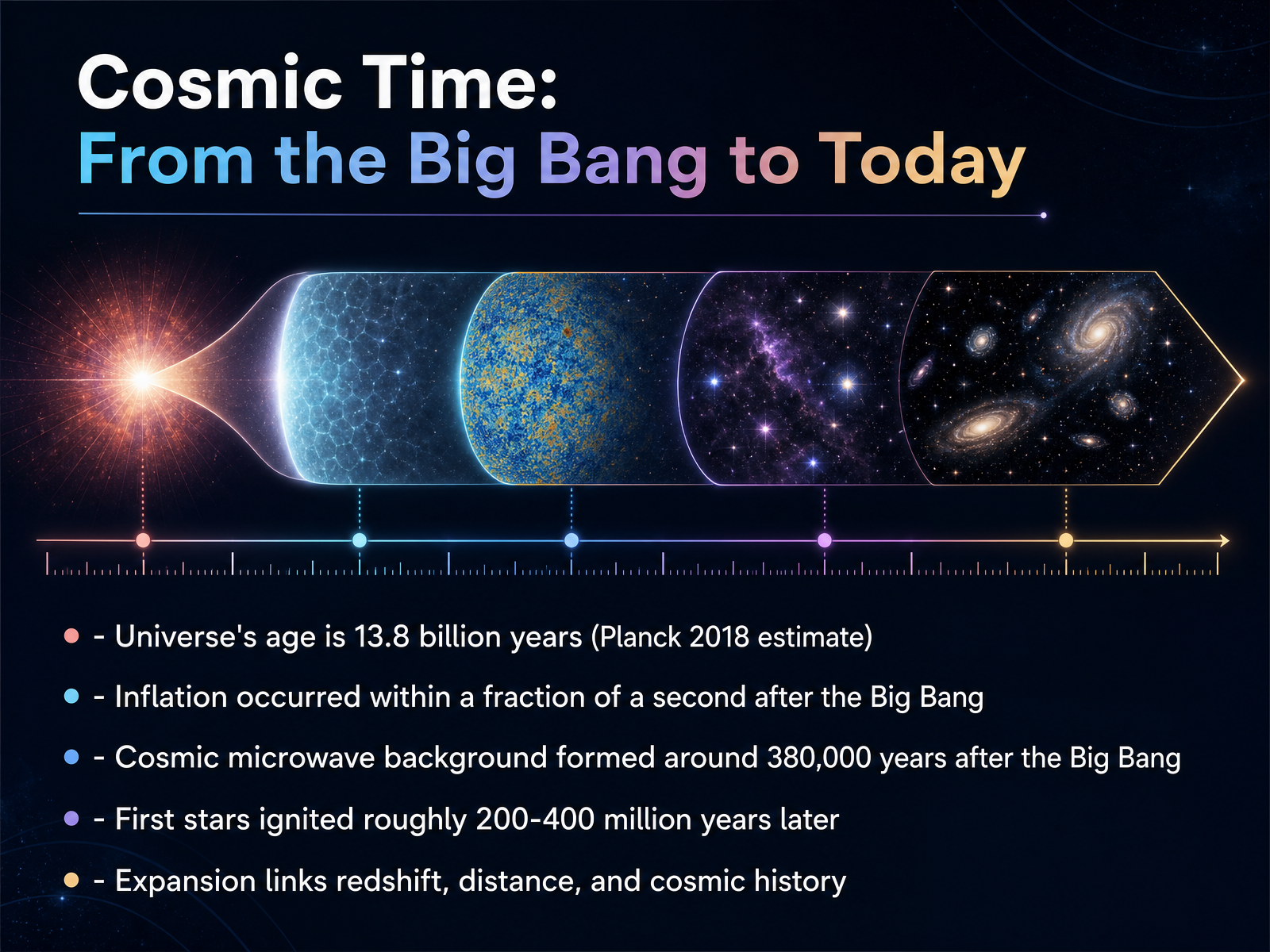 Cosmic Time: From the Big Bang to Today