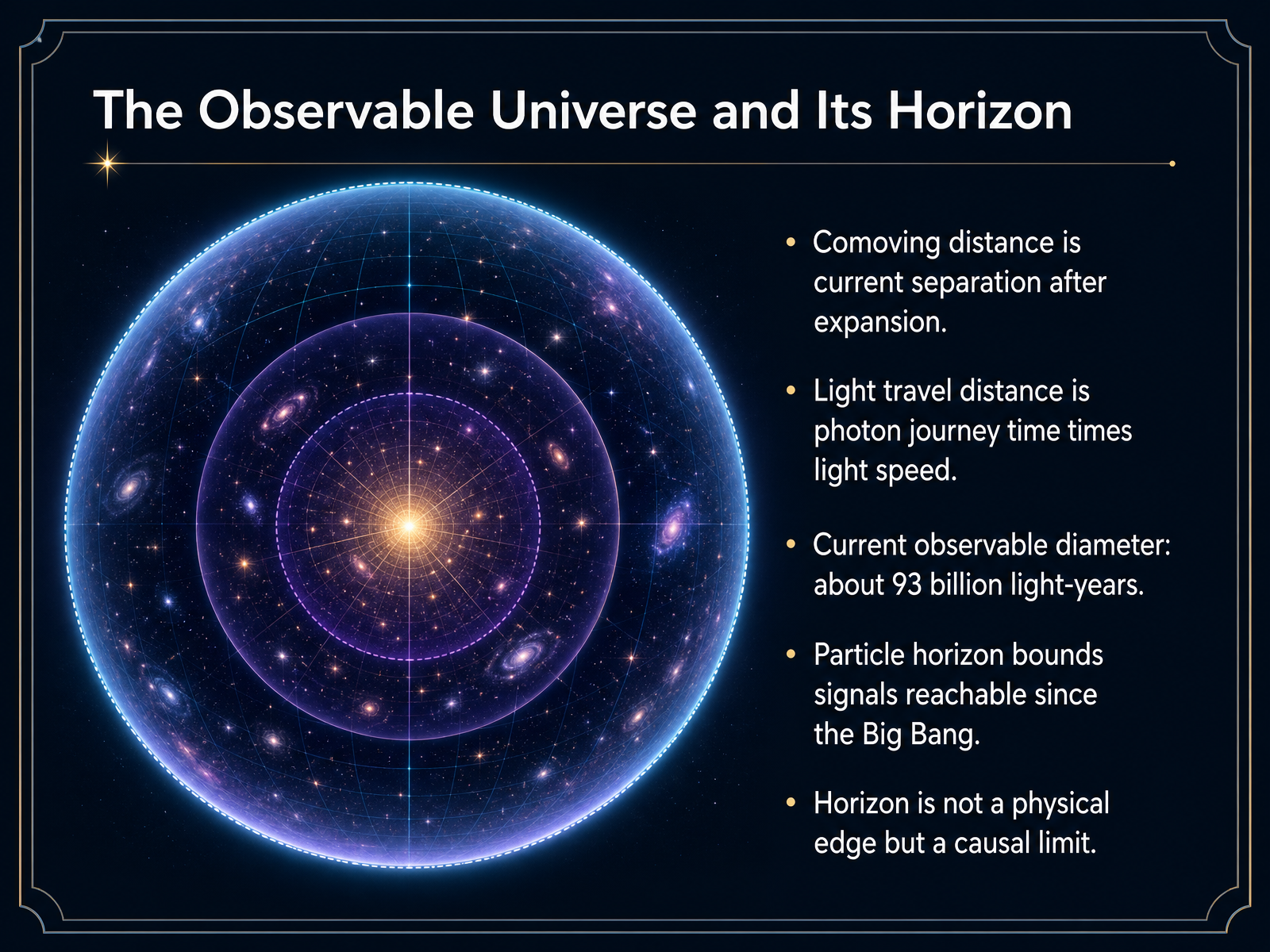 The Observable Universe and Its Horizon