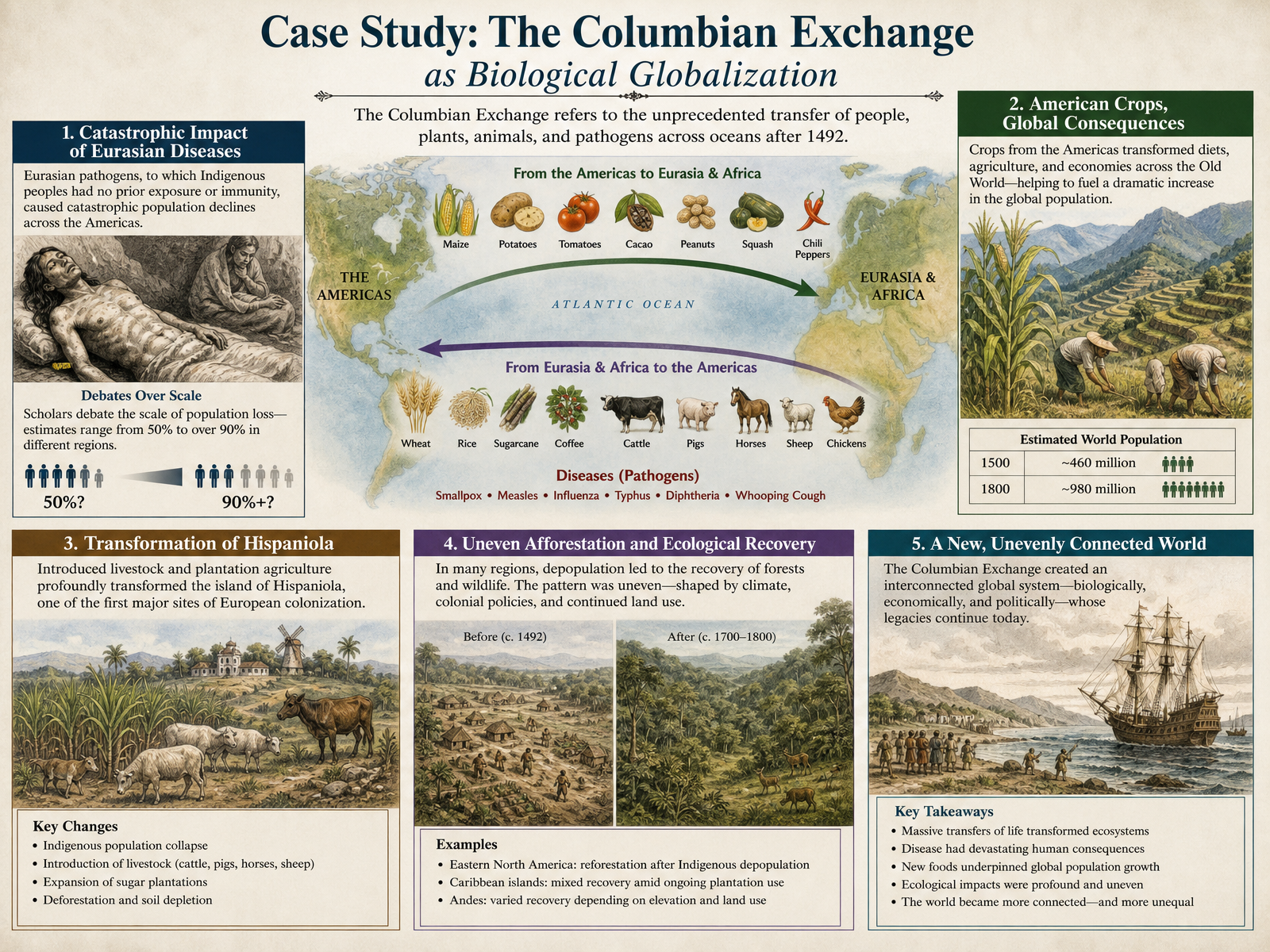 Case Study: The Columbian Exchange as Biological Globalization