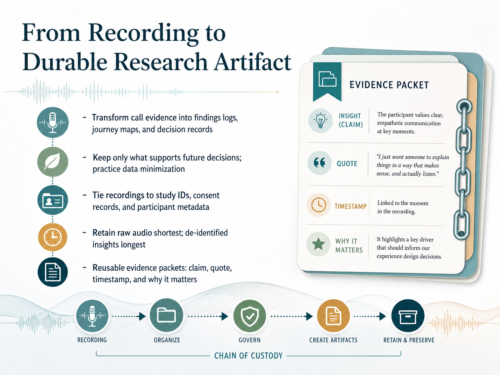 From Recording to Durable Research Artifact