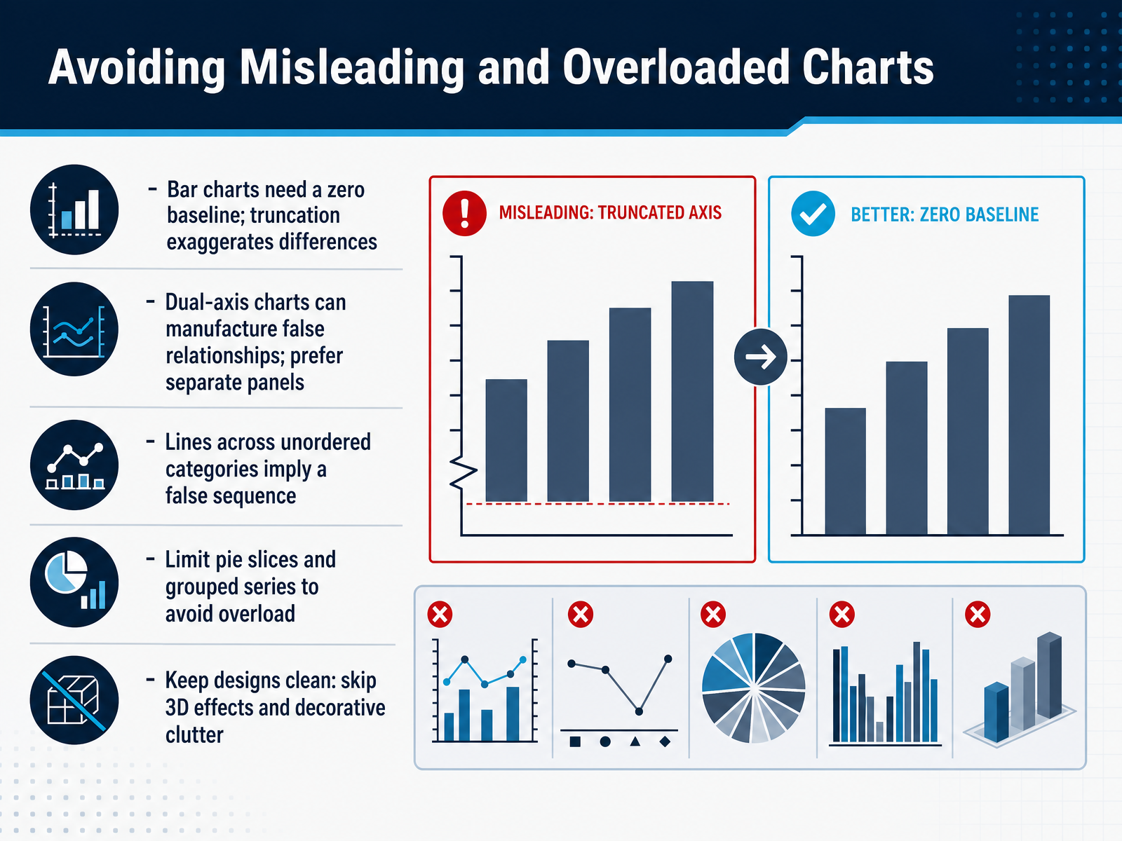 Avoiding Misleading and Overloaded Charts
