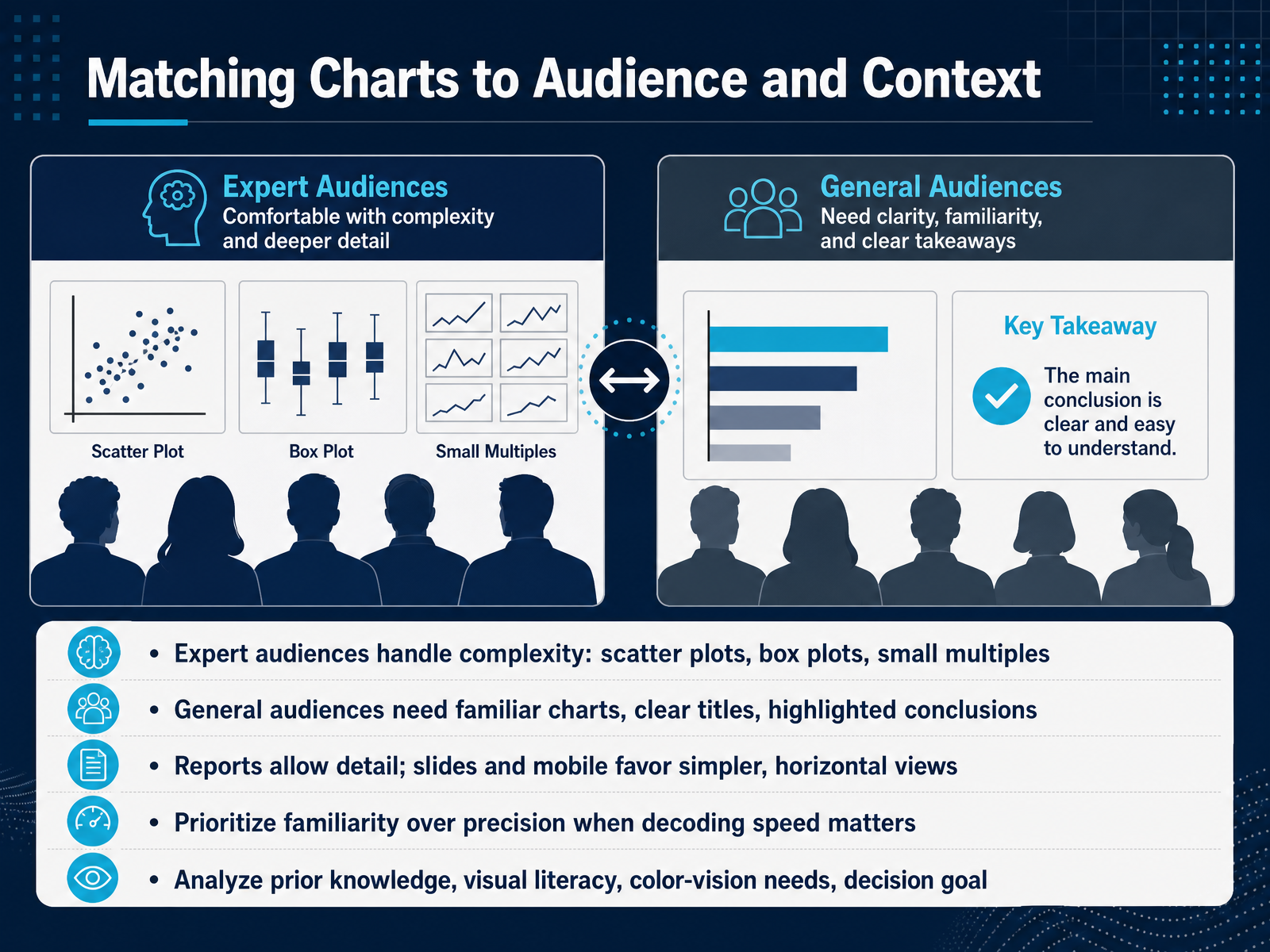 Matching Charts to Audience and Context