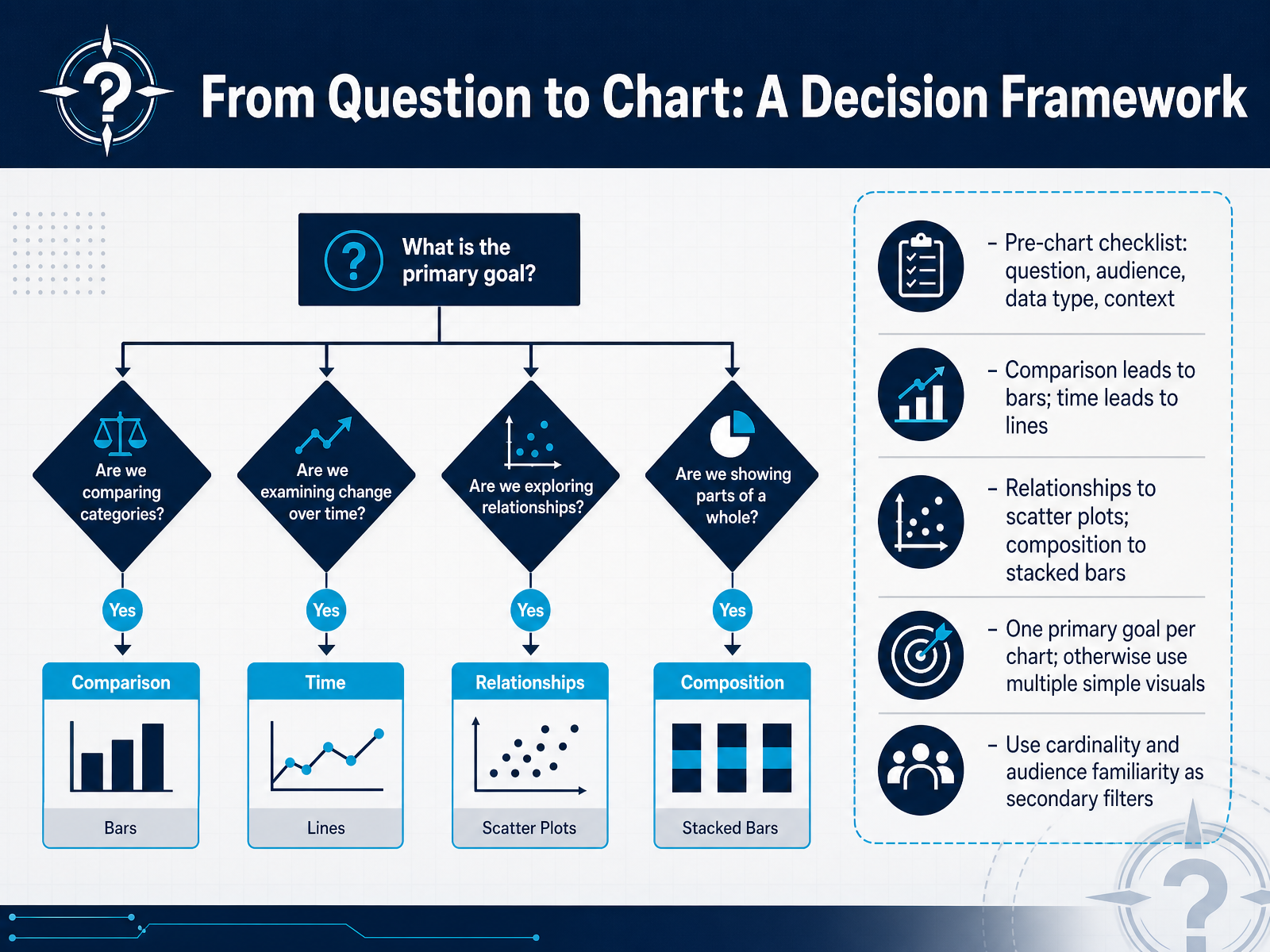 From Question to Chart: A Decision Framework