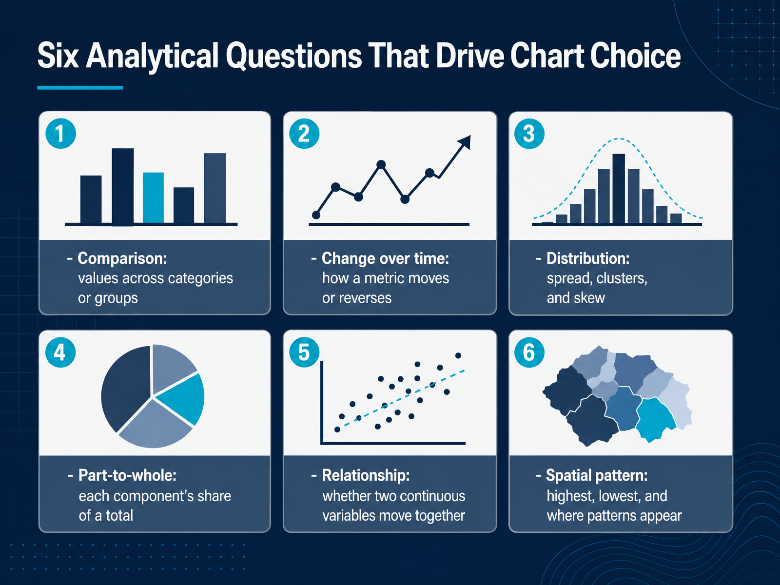 Six Analytical Questions That Drive Chart Choice