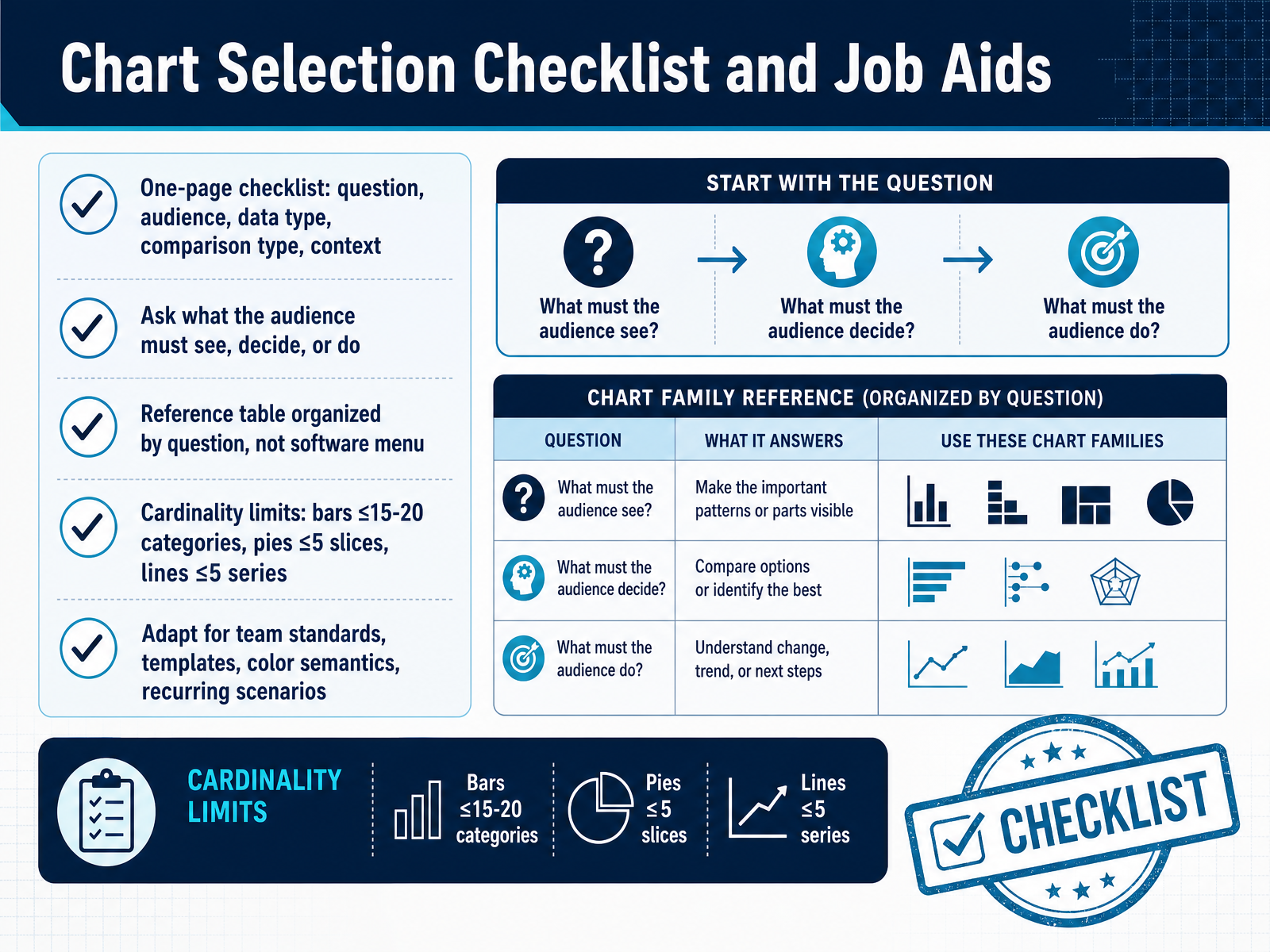 Chart Selection Checklist and Job Aids