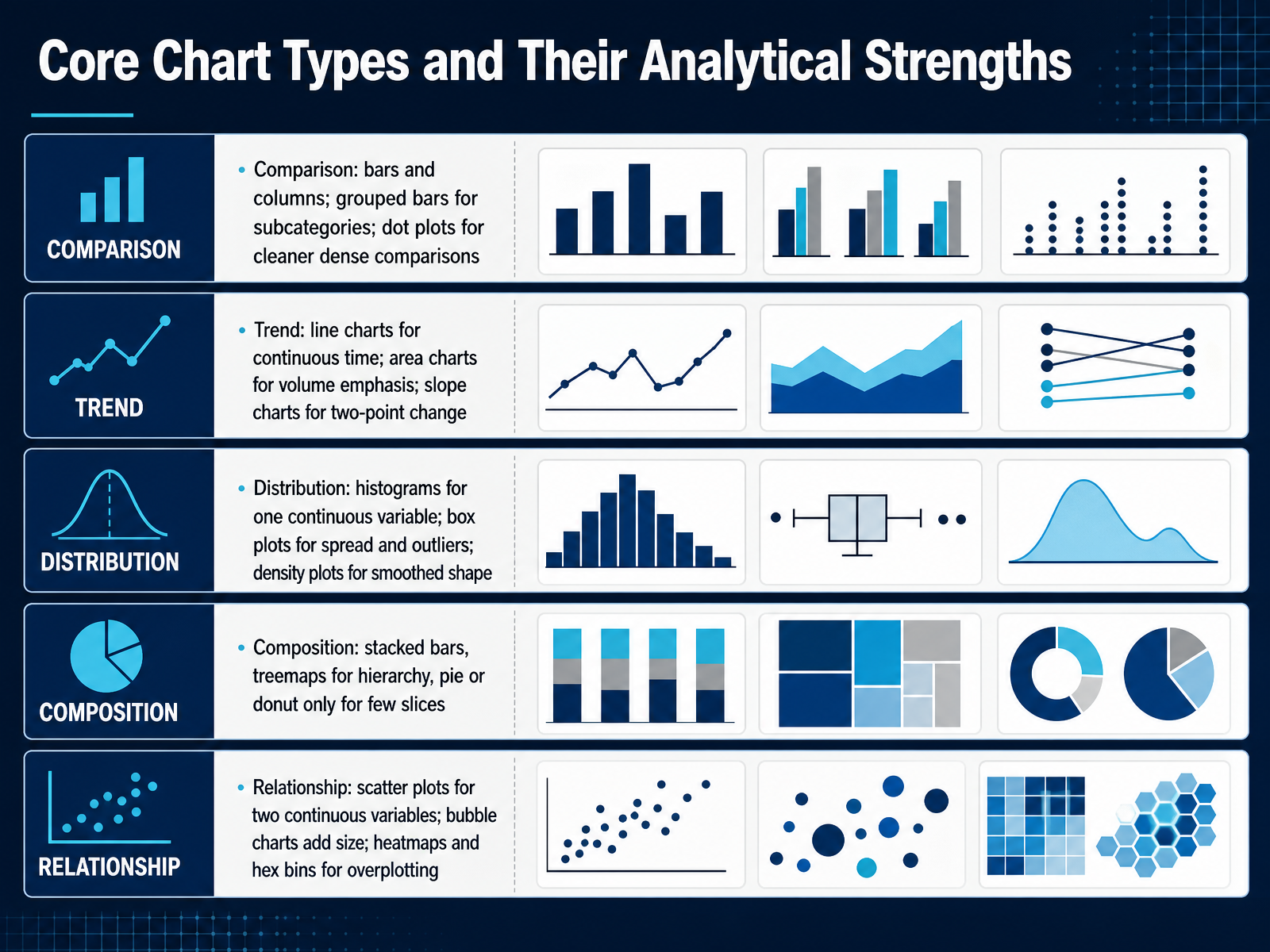 Core Chart Types and Their Analytical Strengths