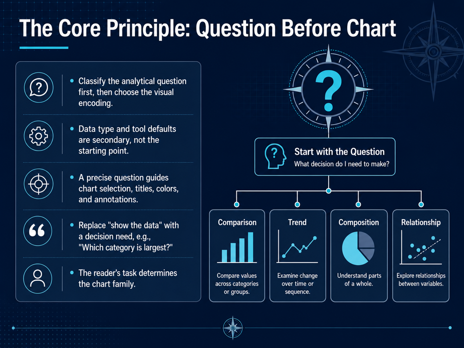 The Core Principle: Question Before Chart