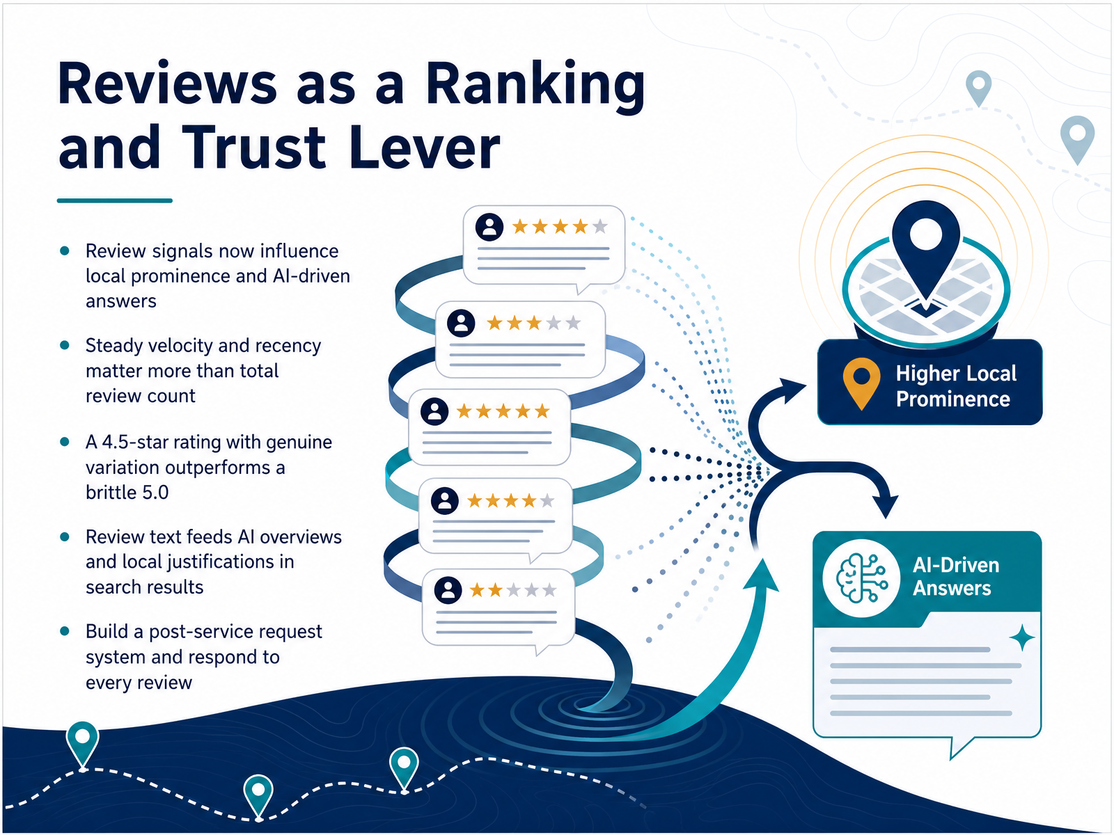 Reviews as a Ranking and Trust Lever