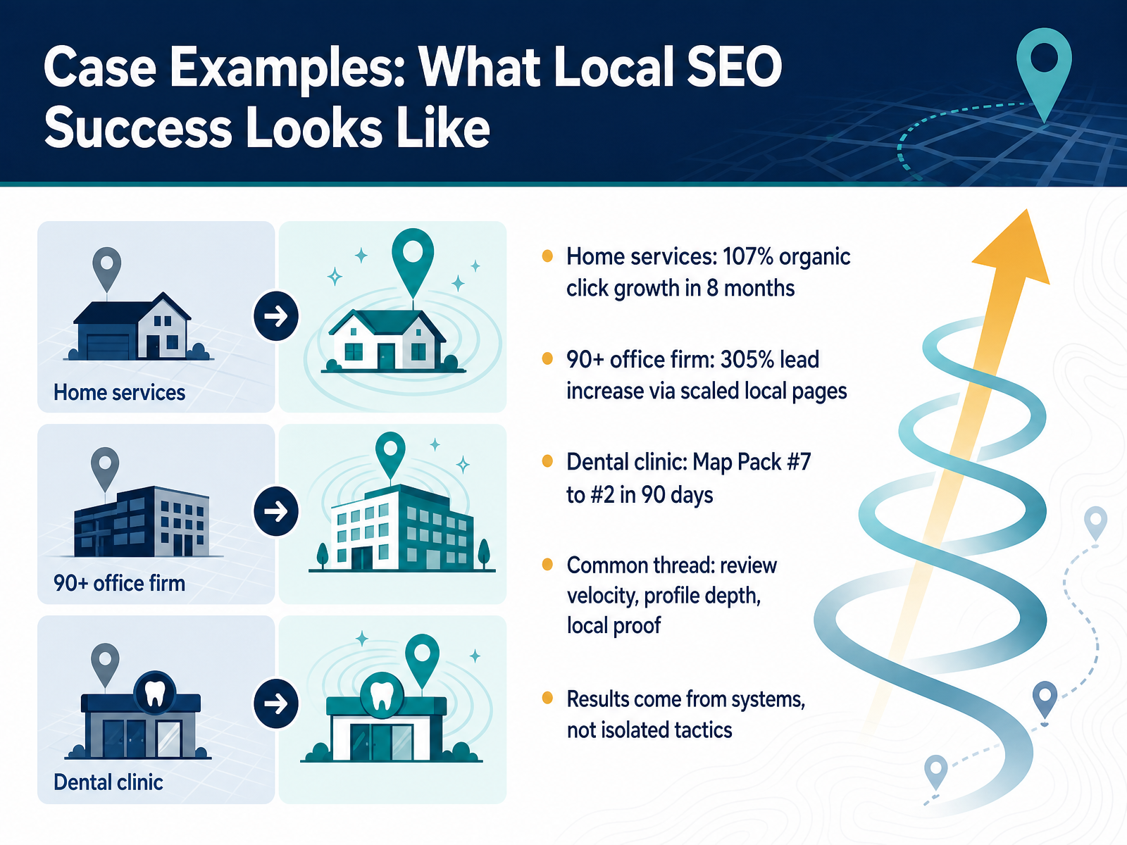 Case Examples: What Local SEO Success Looks Like