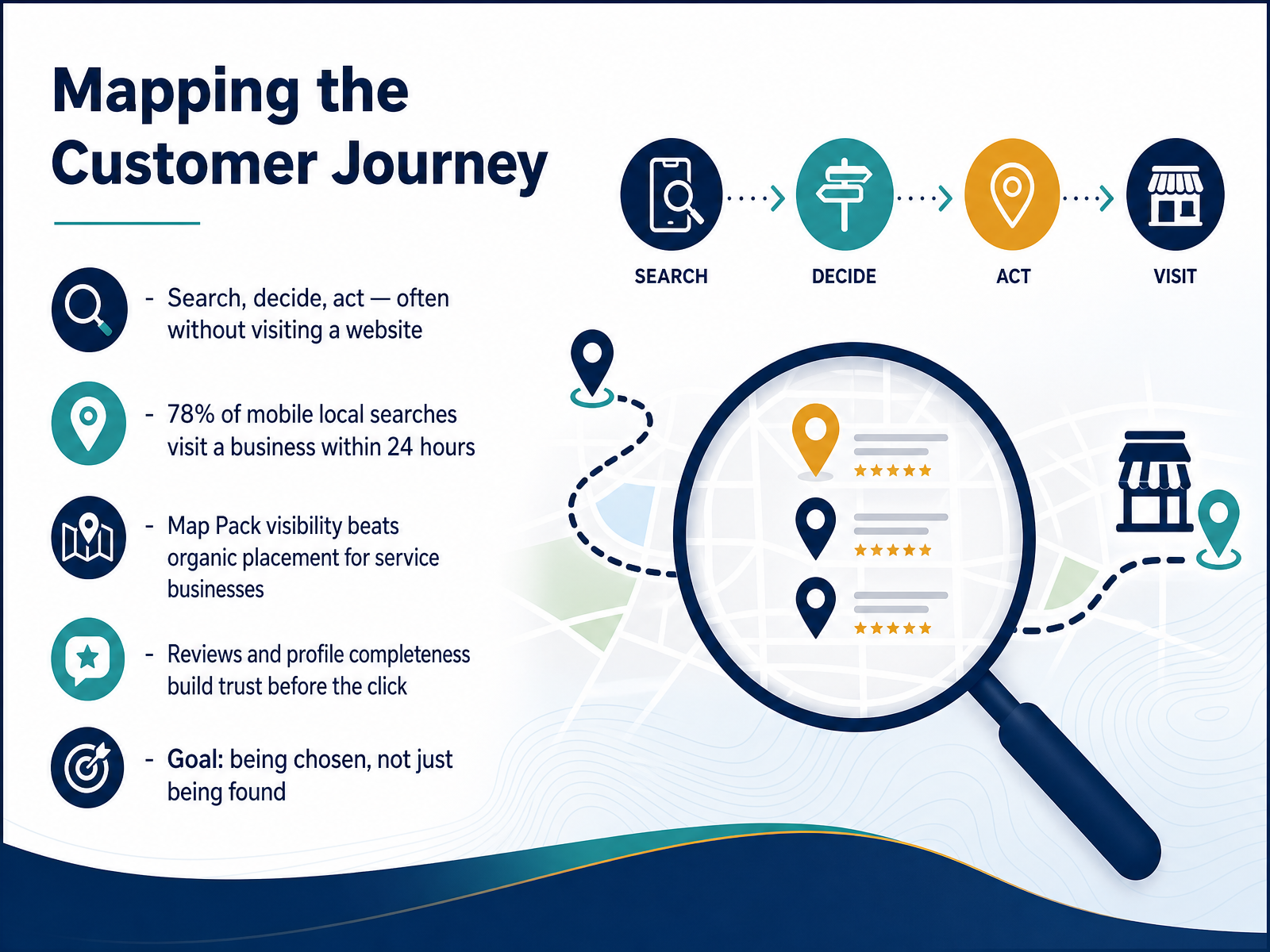 Mapping the Customer Journey