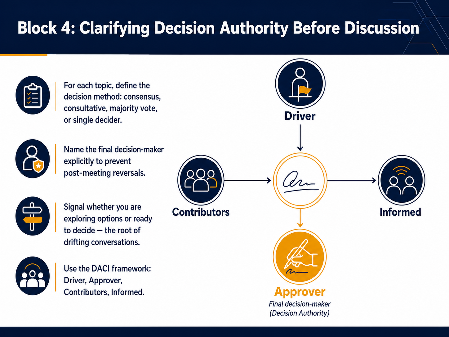 Block 4: Clarifying Decision Authority Before Discussion