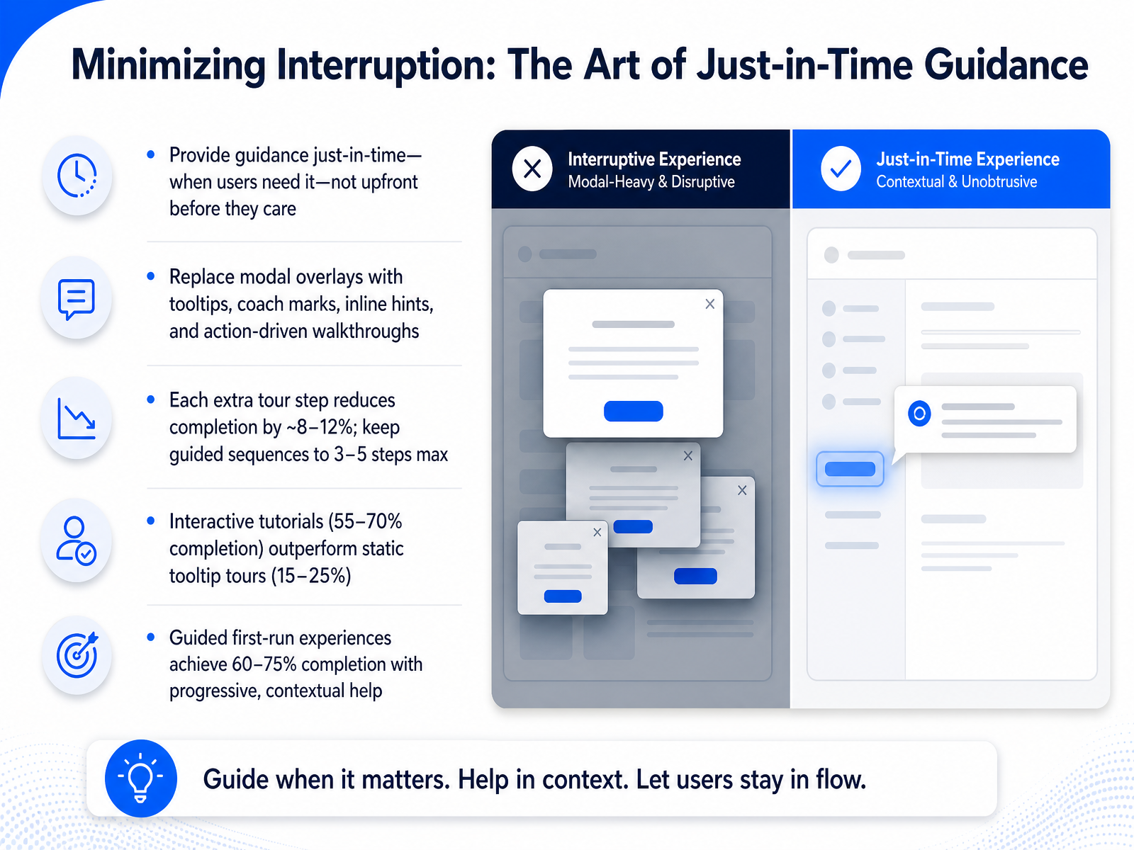 Minimizing Interruption: The Art of Just-in-Time Guidance