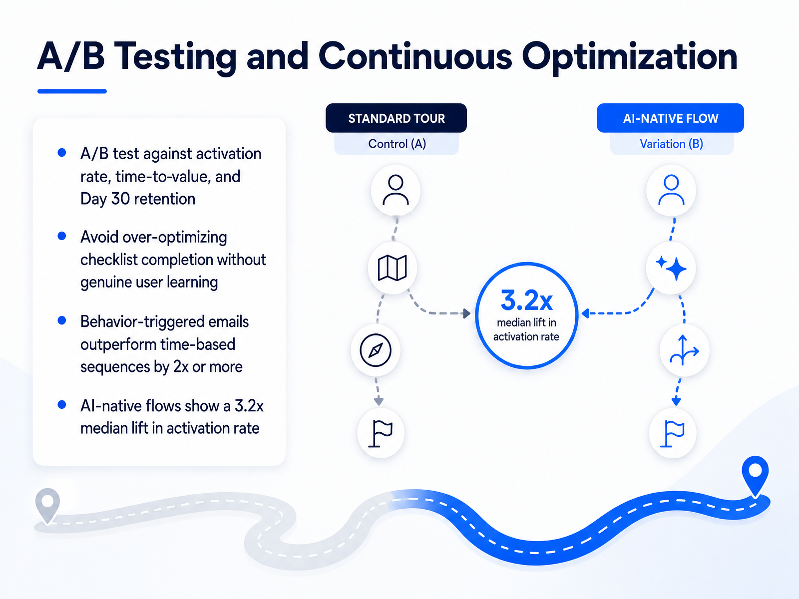 A/B Testing and Continuous Optimization