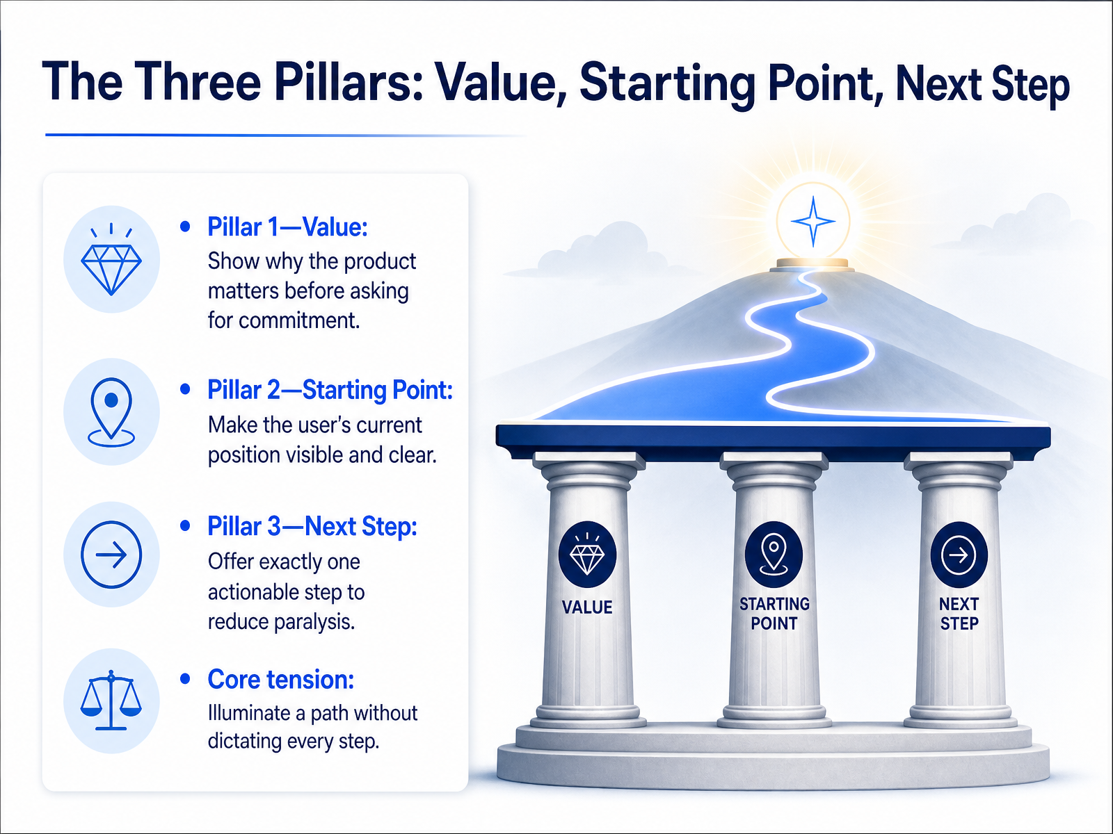 The Three Pillars: Value, Starting Point, Next Step
