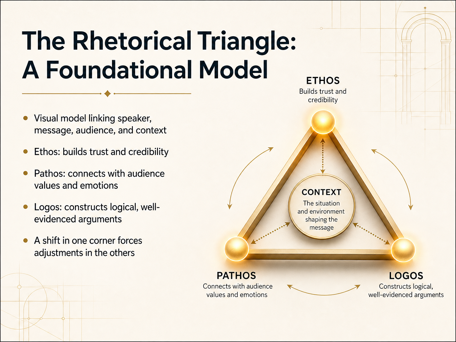 The Rhetorical Triangle: A Foundational Model