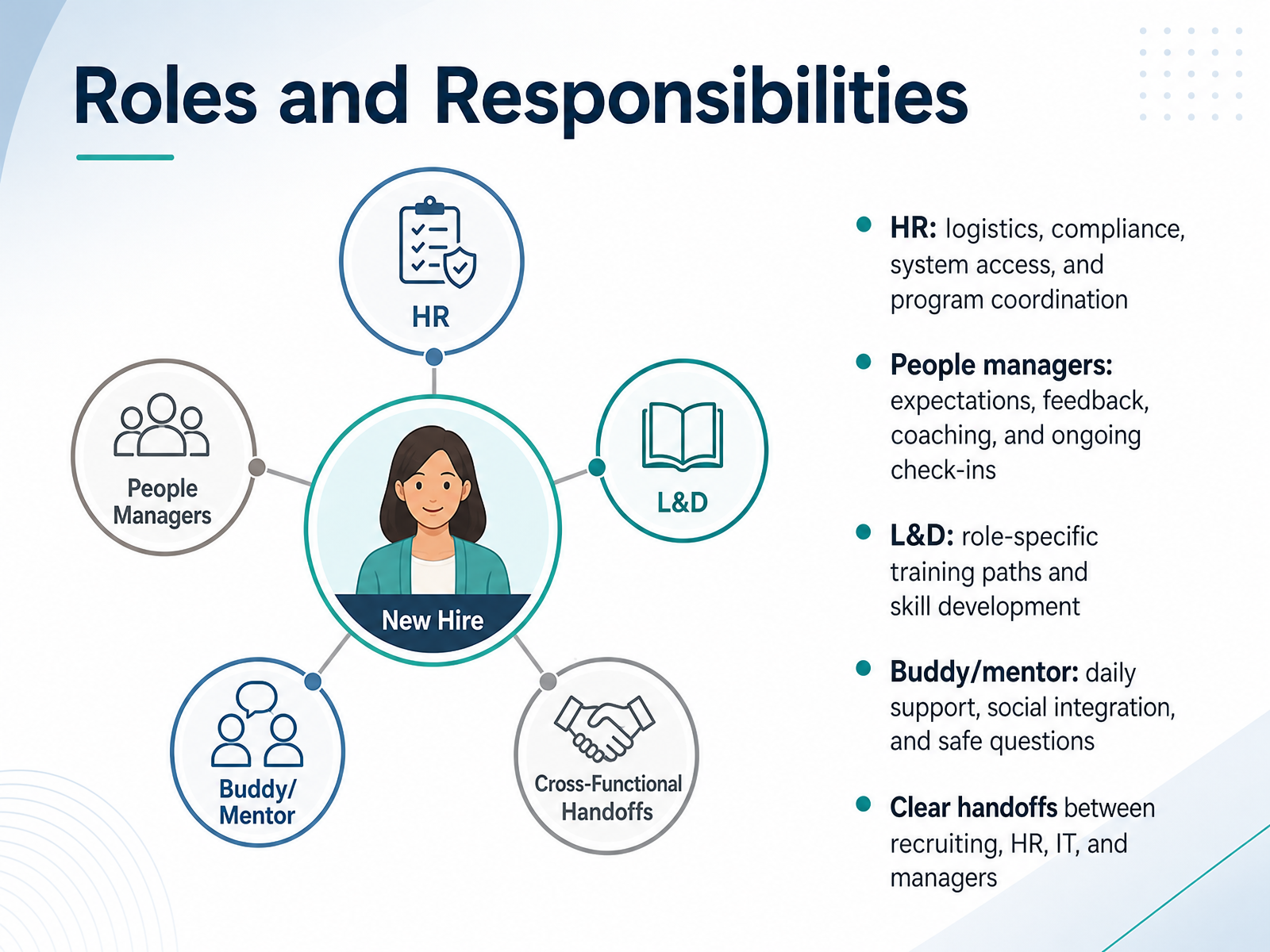 Roles and Responsibilities