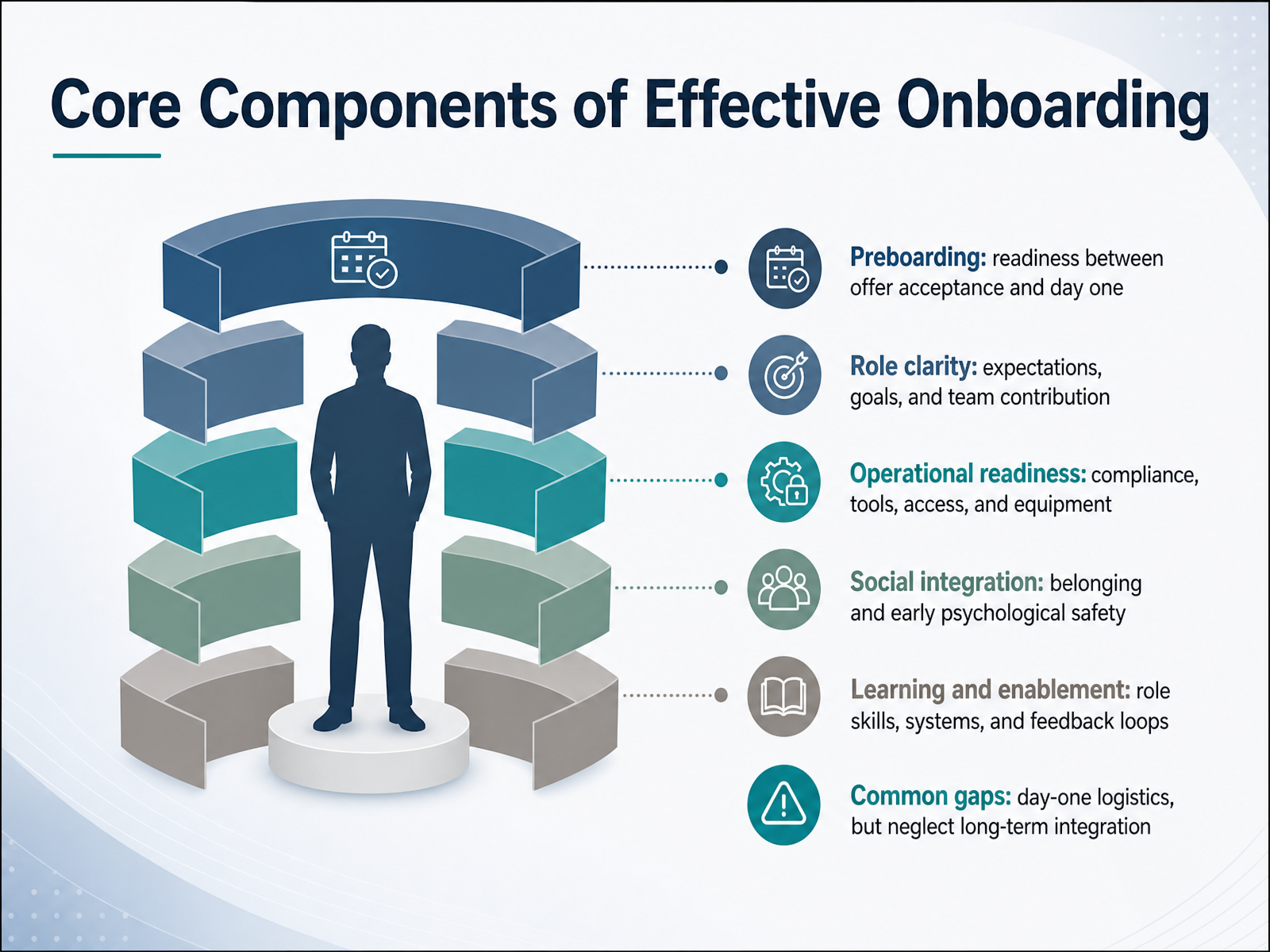 Core Components of Effective Onboarding
