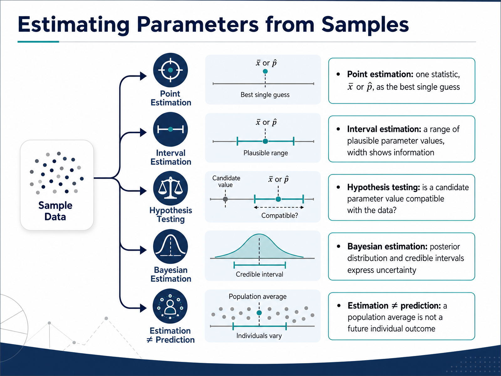 Estimating Parameters from Samples