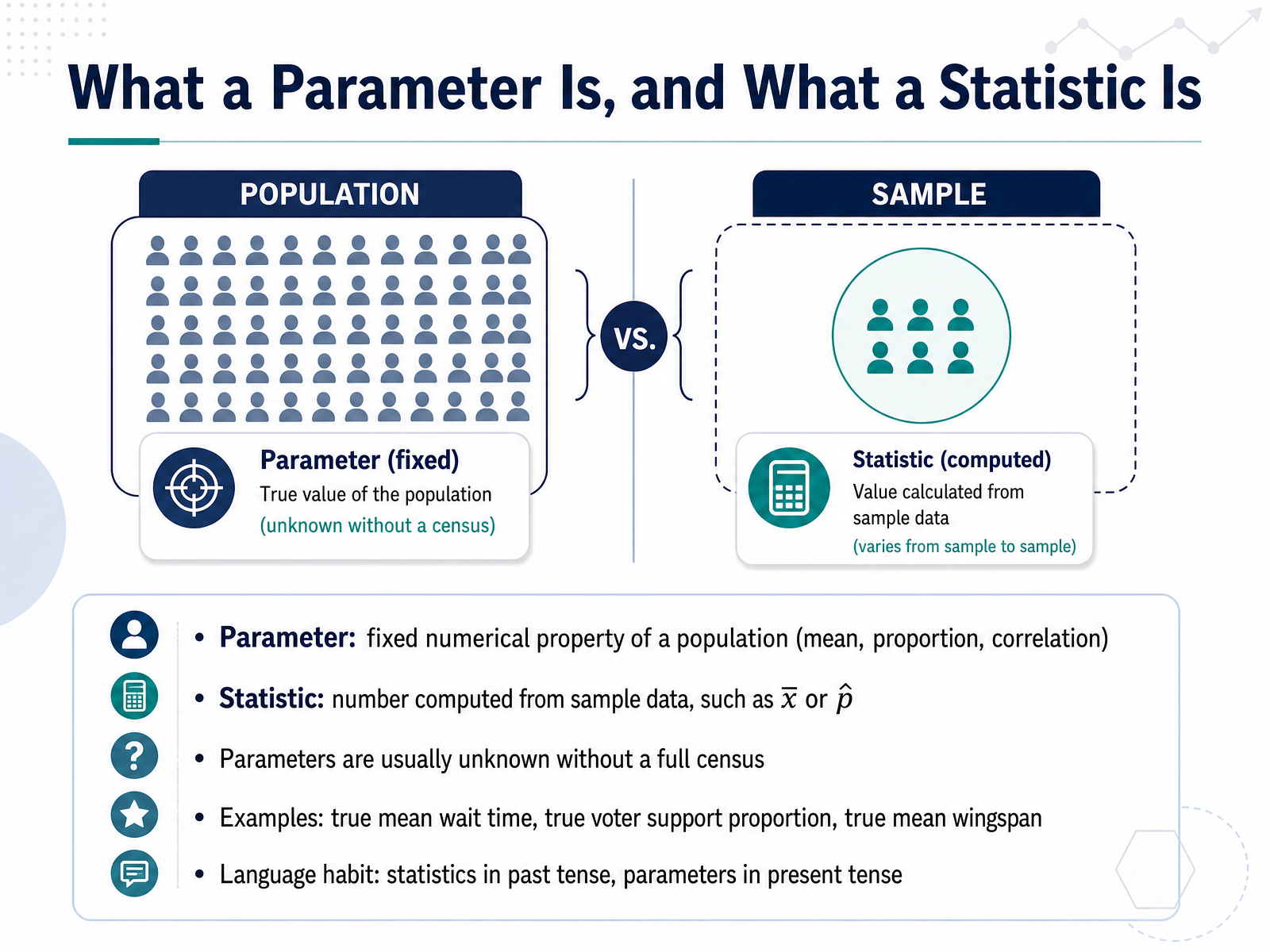 What a Parameter Is, and What a Statistic Is