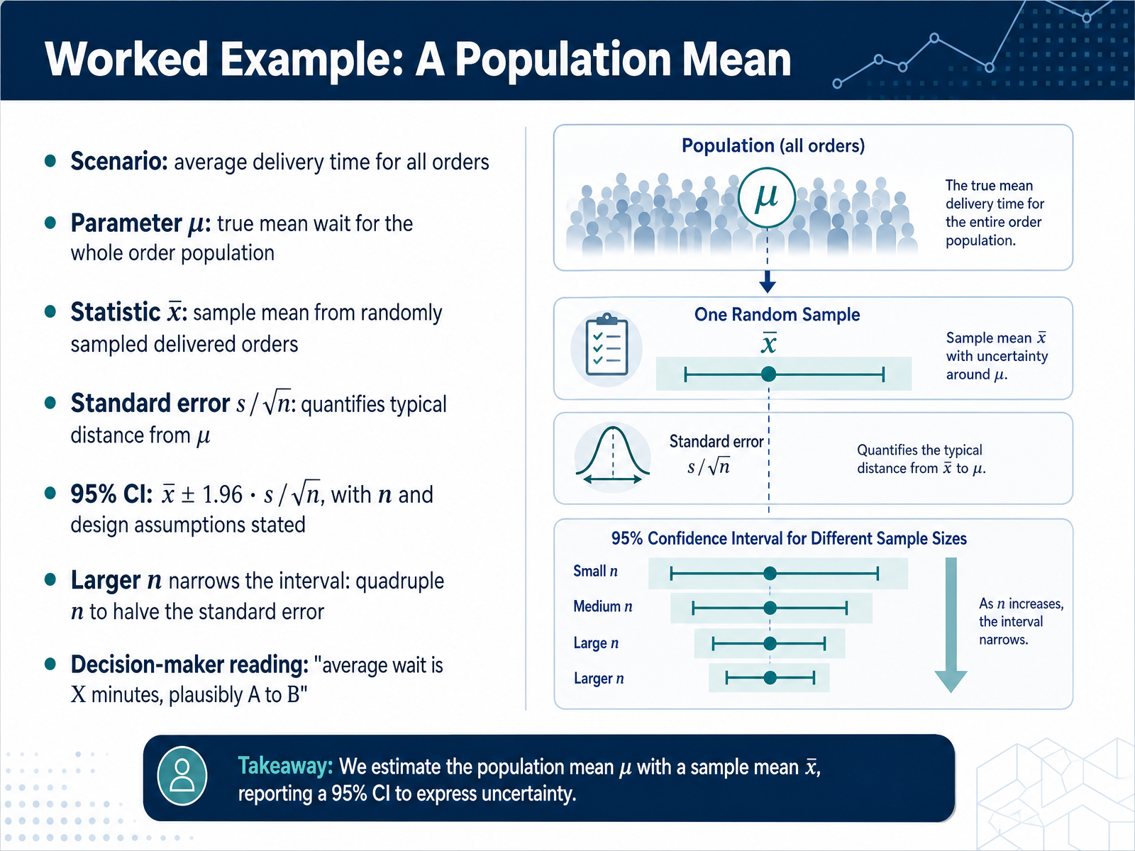 Worked Example: A Population Mean