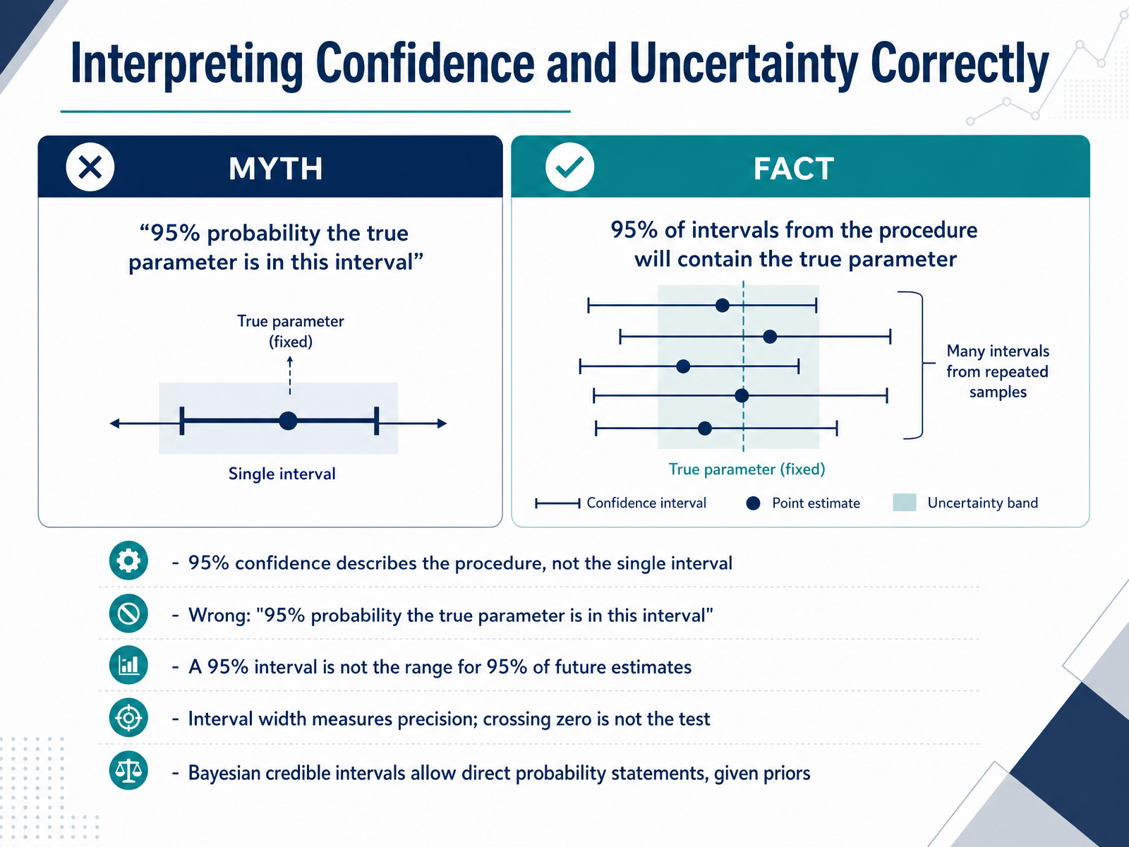 Interpreting Confidence and Uncertainty Correctly