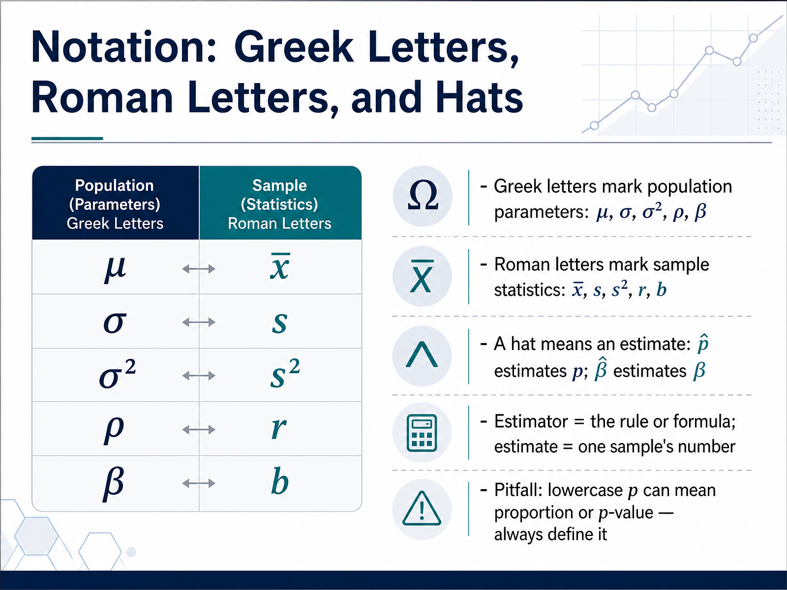 Notation: Greek Letters, Roman Letters, and Hats