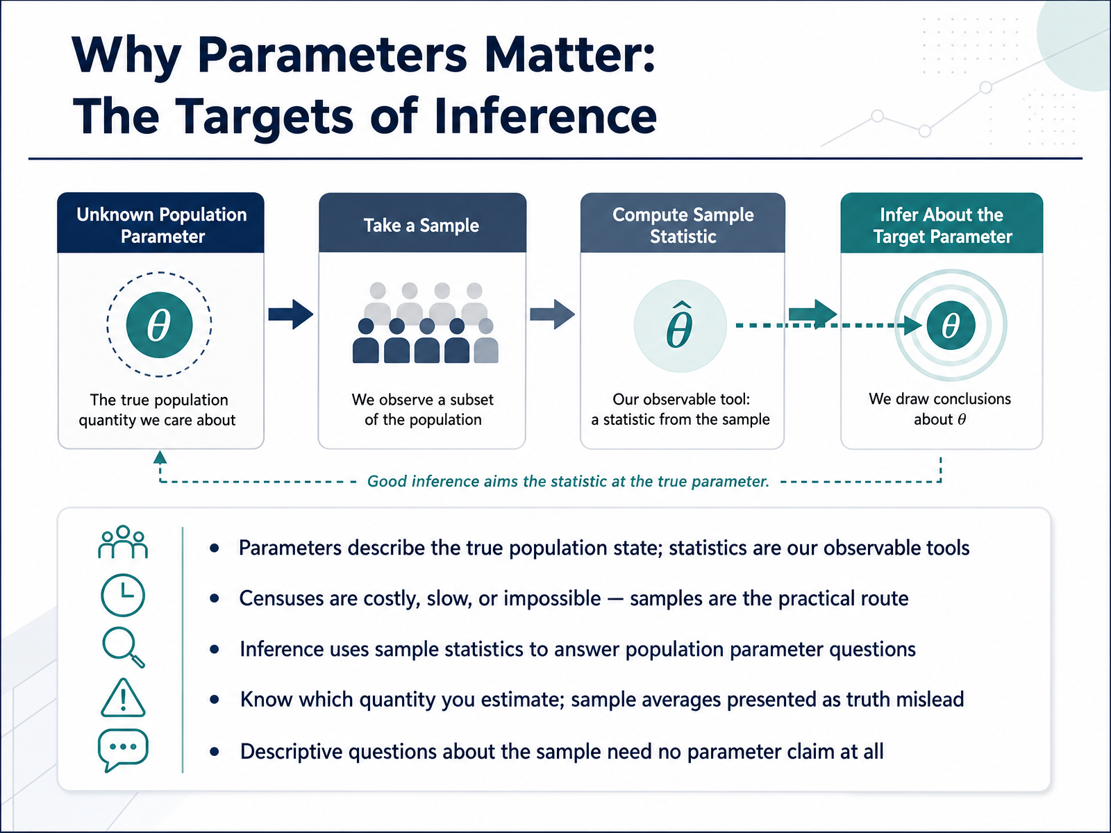 Why Parameters Matter: The Targets of Inference