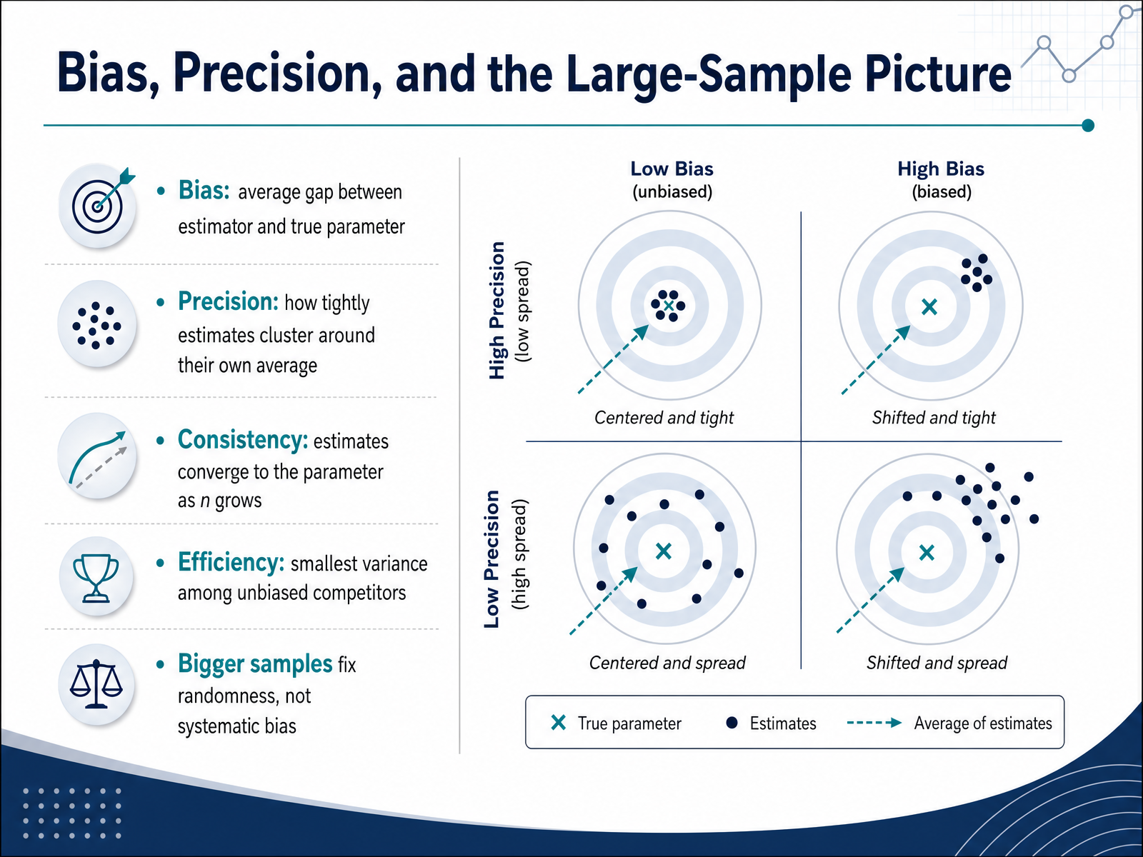 Bias, Precision, and the Large-Sample Picture