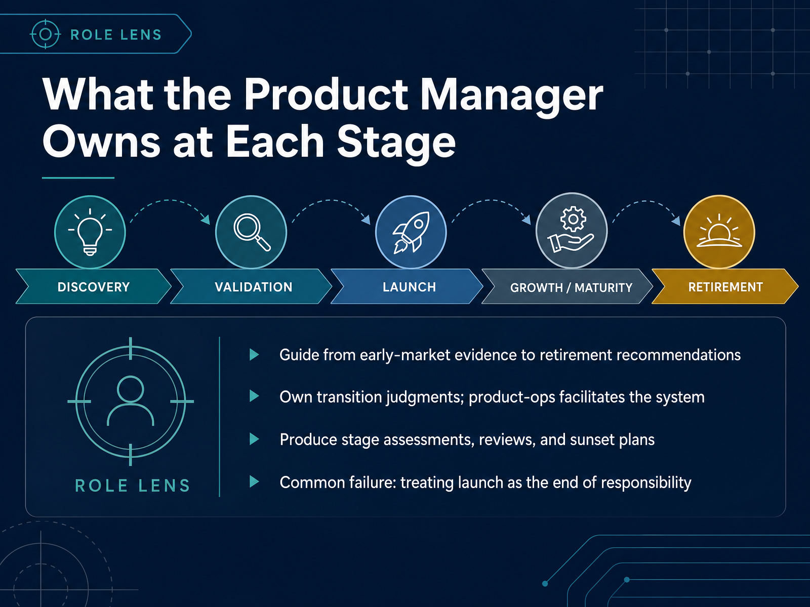 What the Product Manager Owns at Each Stage