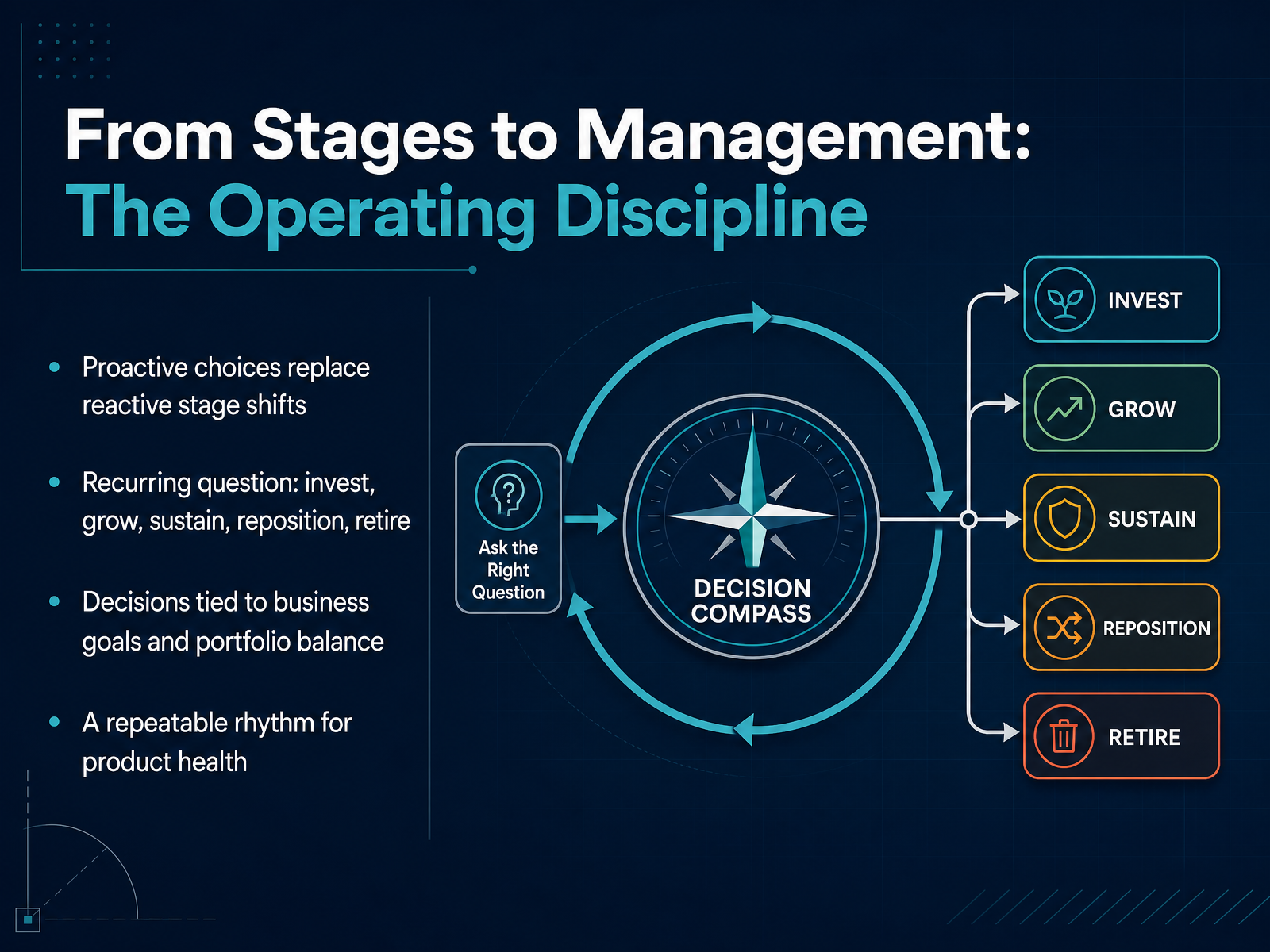From Stages to Management: The Operating Discipline