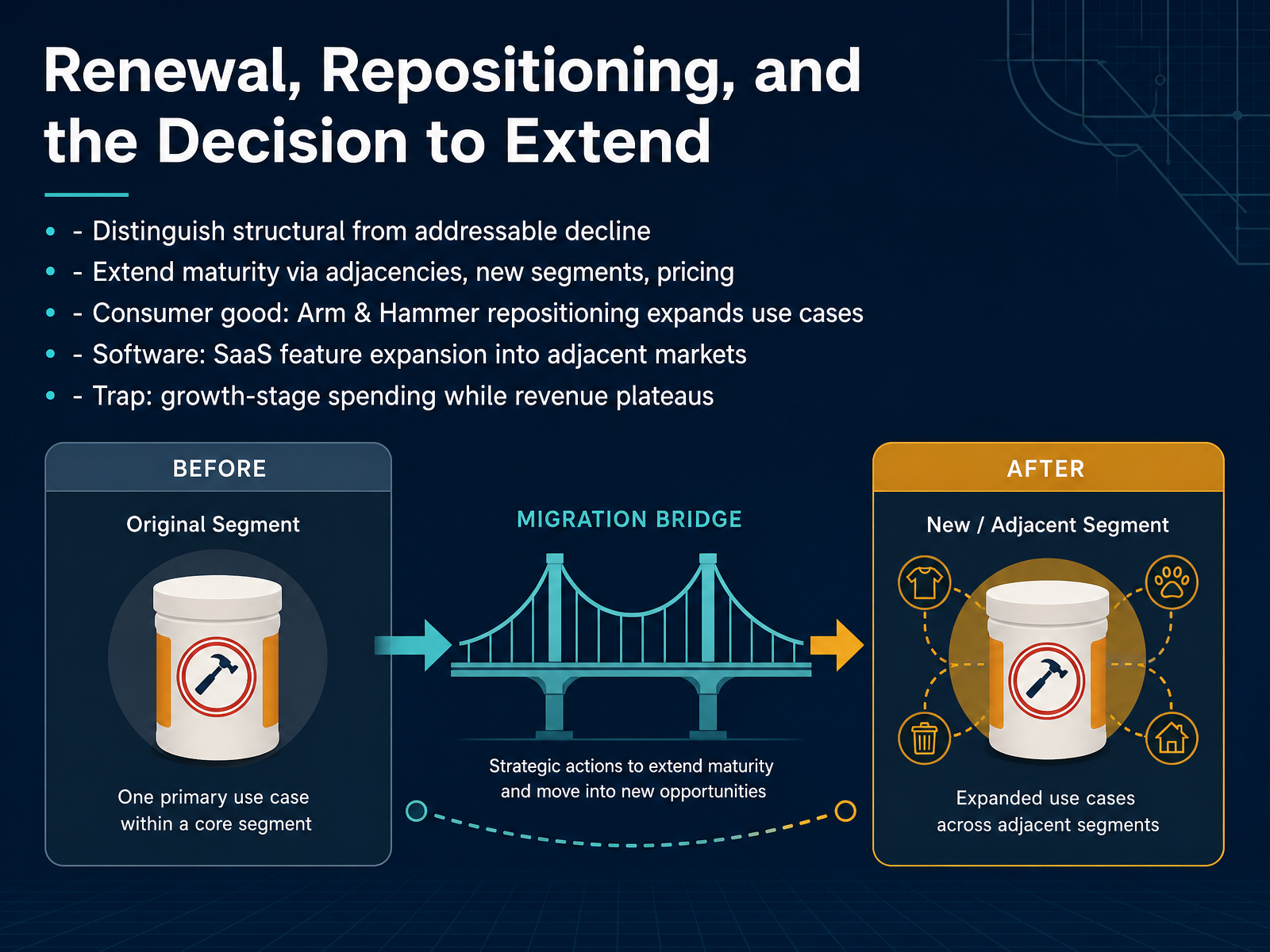 Renewal, Repositioning, and the Decision to Extend