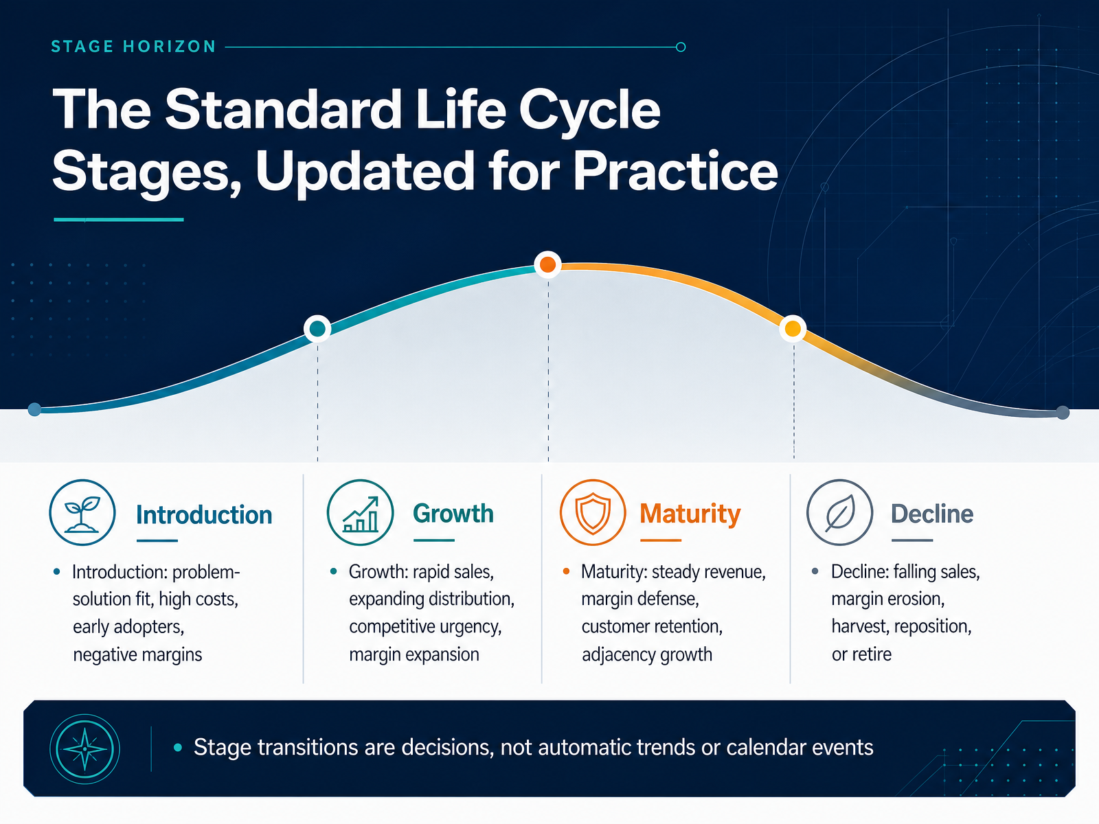 The Standard Life Cycle Stages, Updated for Practice
