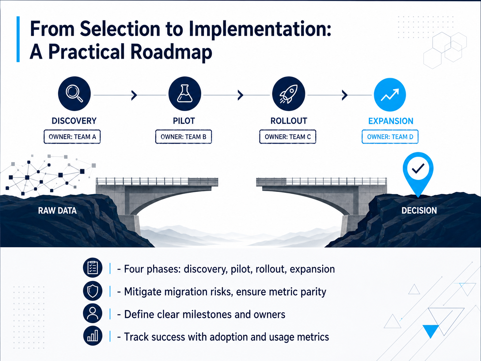From Selection to Implementation: A Practical Roadmap