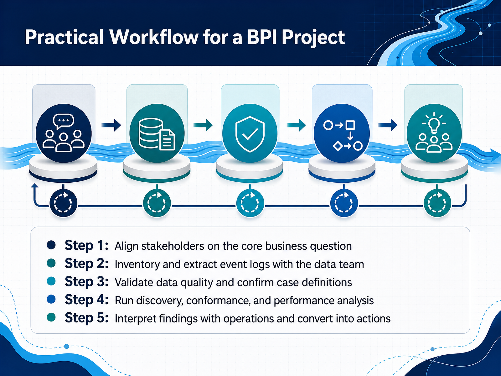 Practical Workflow for a BPI Project