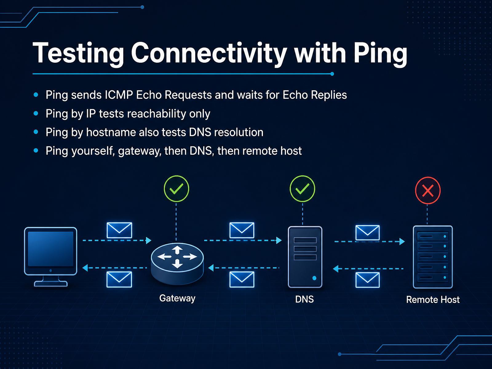 Testing Connectivity with Ping