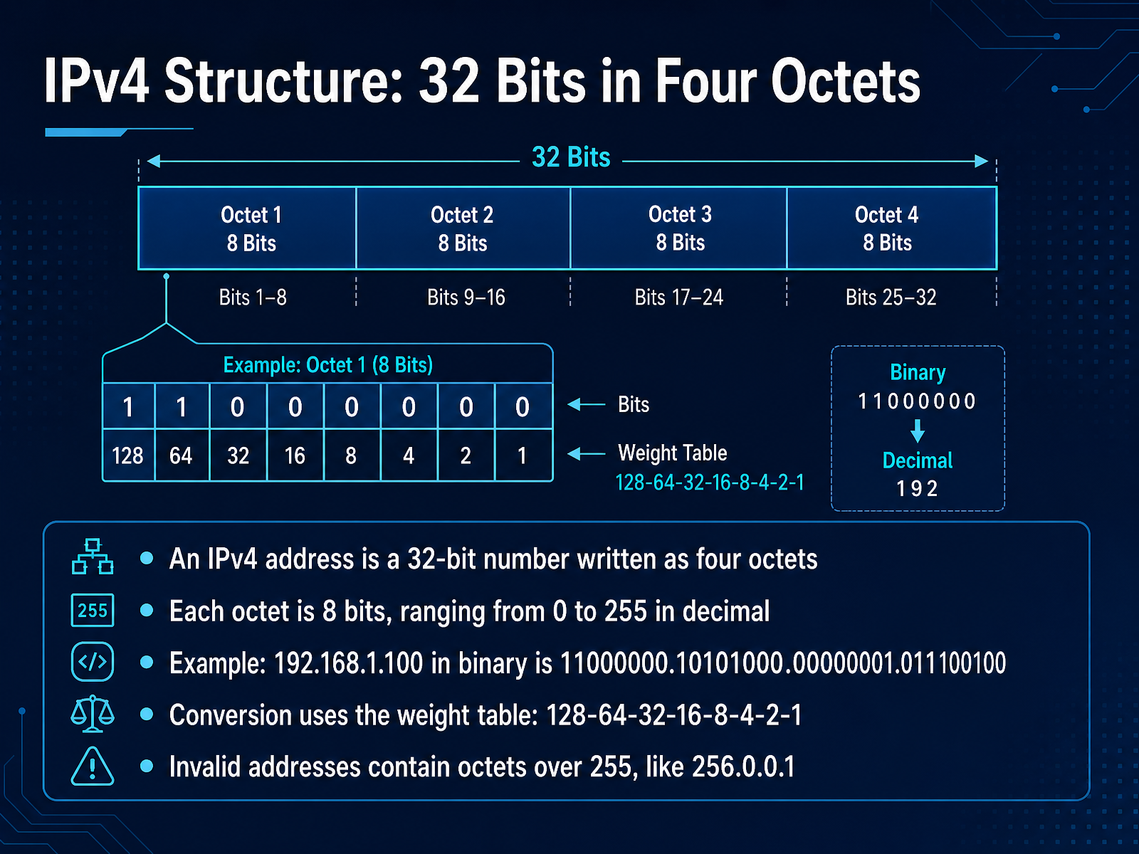 IPv4 Structure: 32 Bits in Four Octets