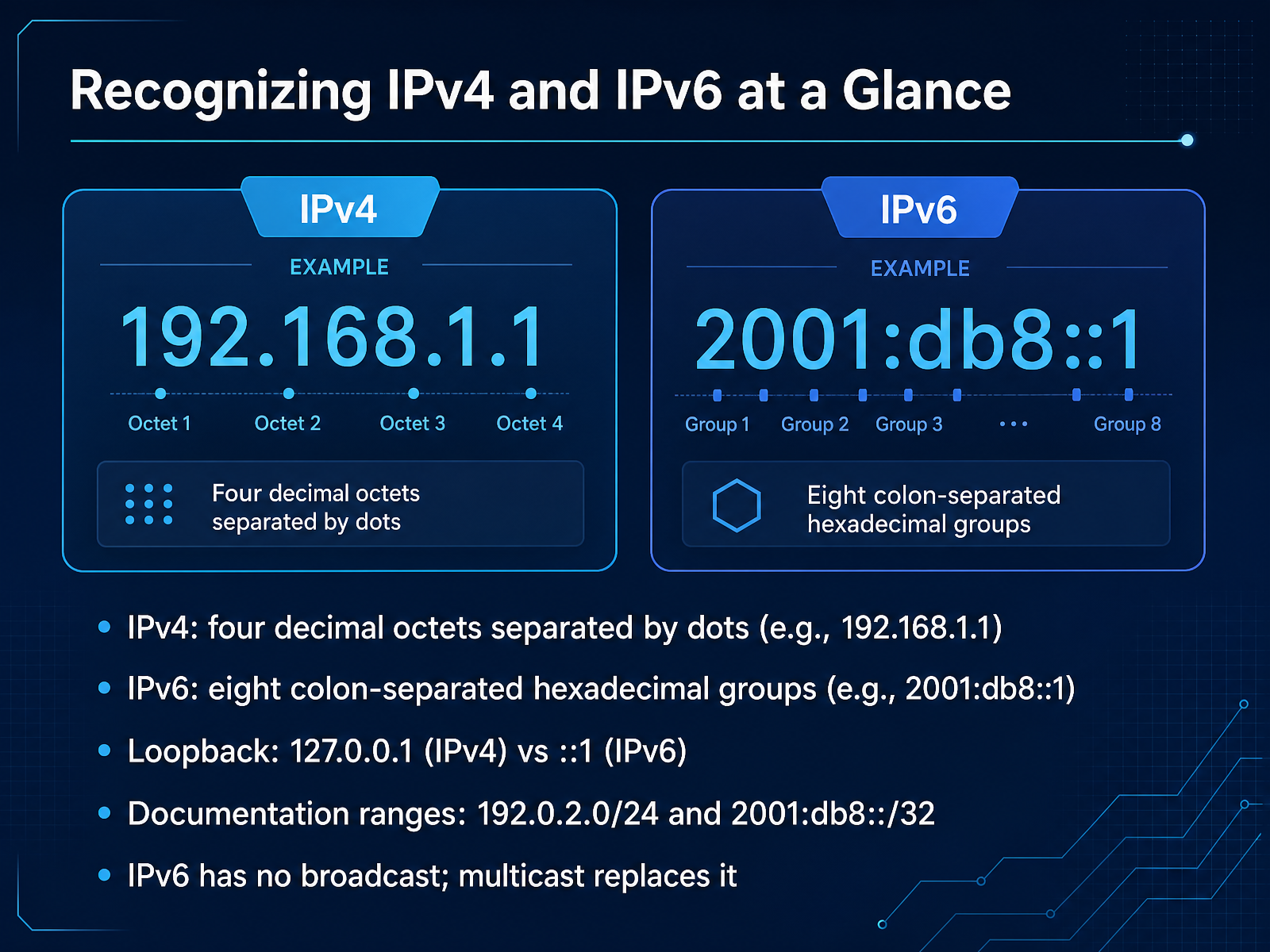 Recognizing IPv4 and IPv6 at a Glance