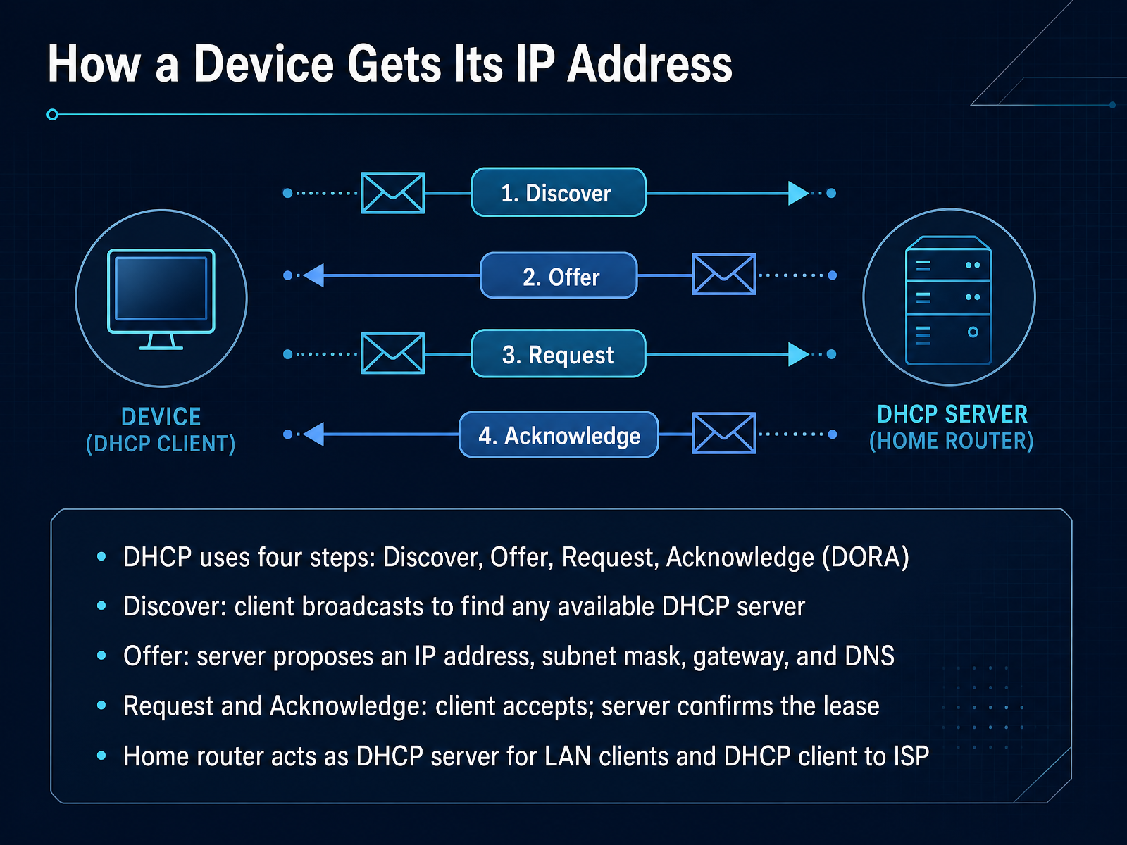 How a Device Gets Its IP Address