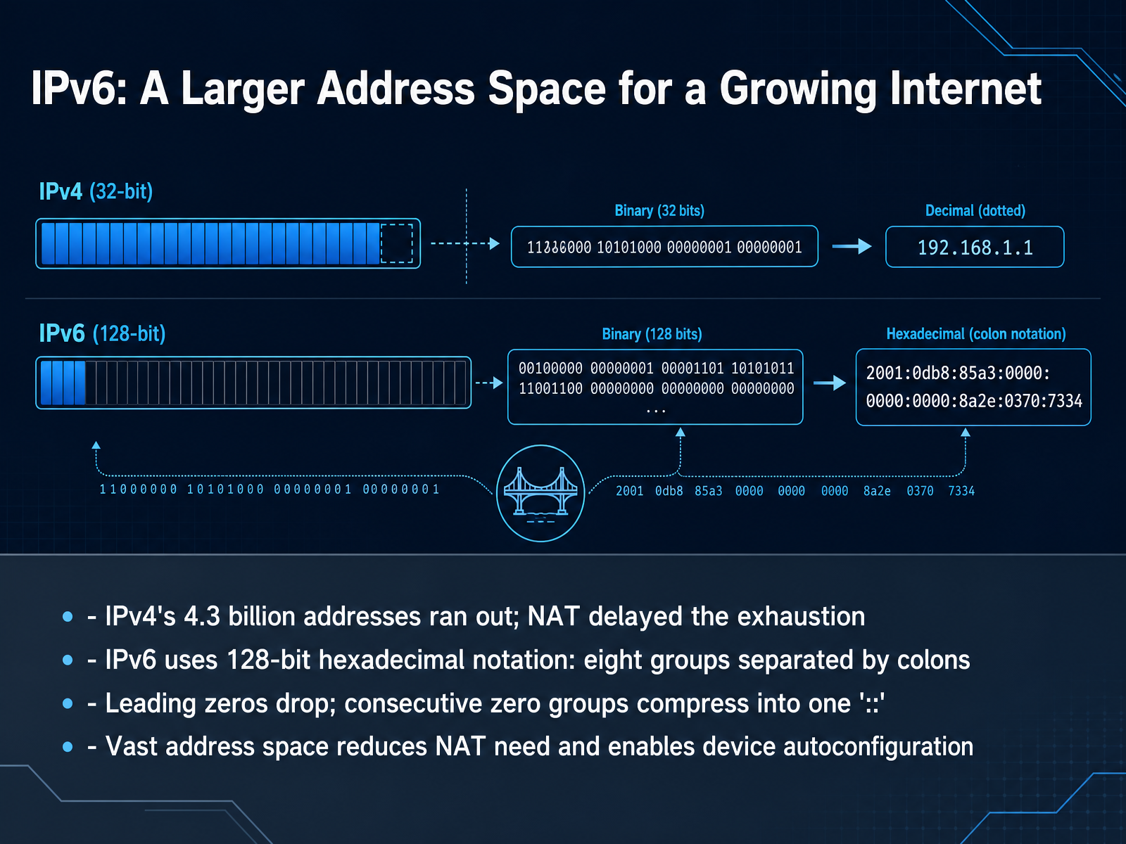 IPv6: A Larger Address Space for a Growing Internet