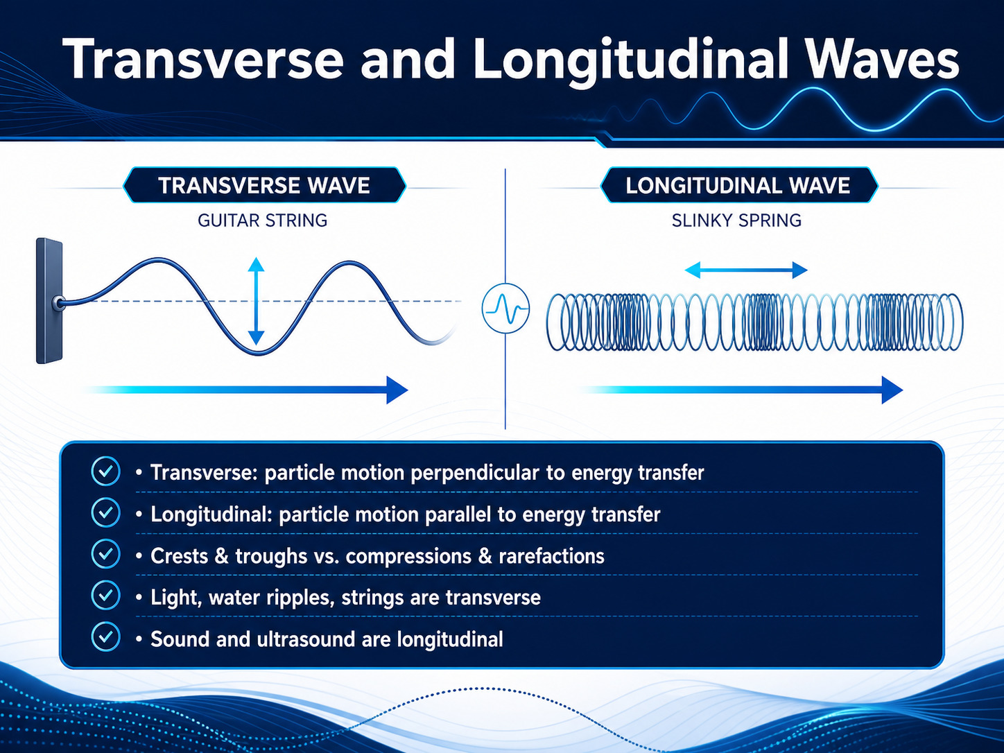 Transverse and Longitudinal Waves