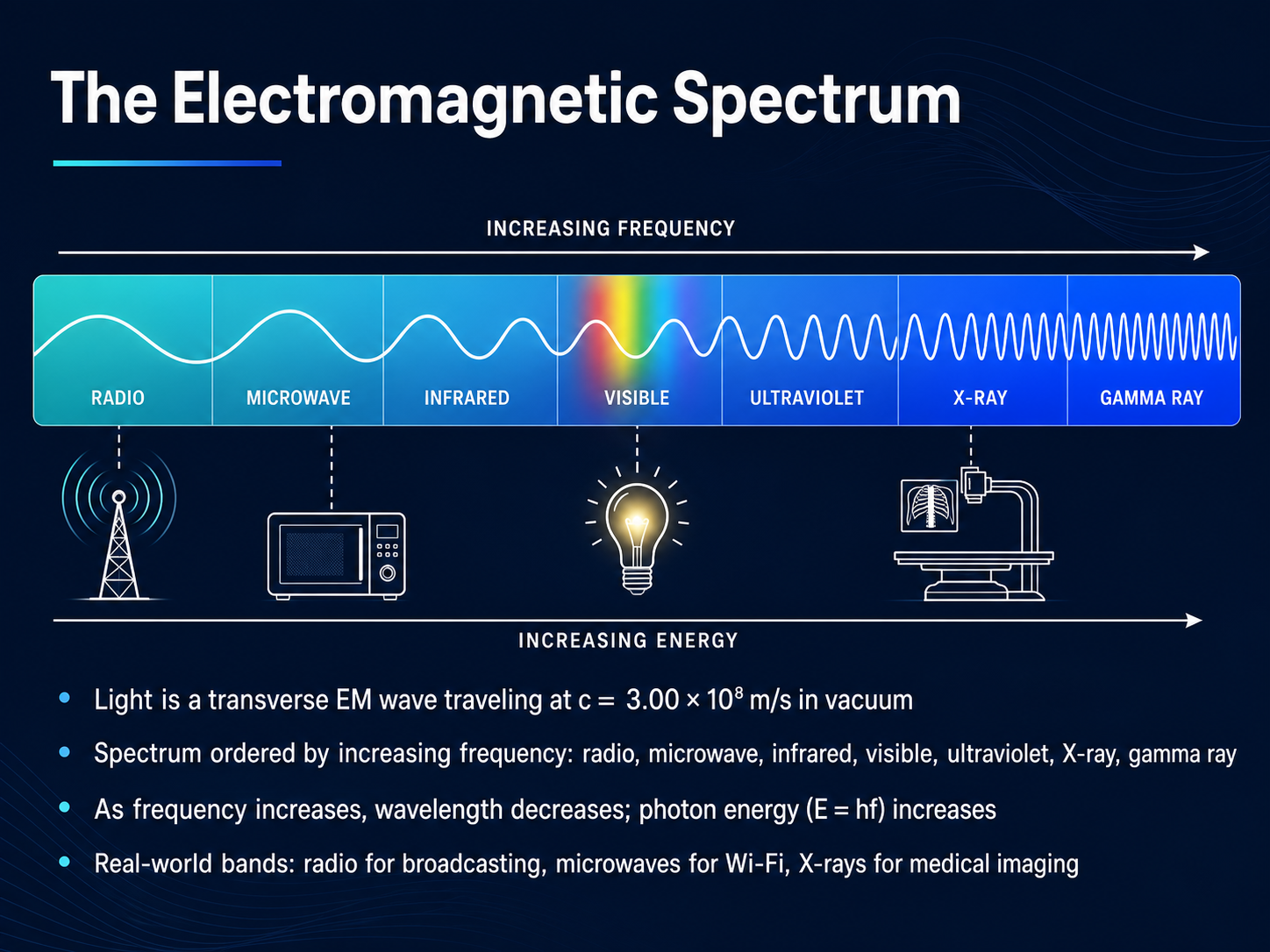 The Electromagnetic Spectrum