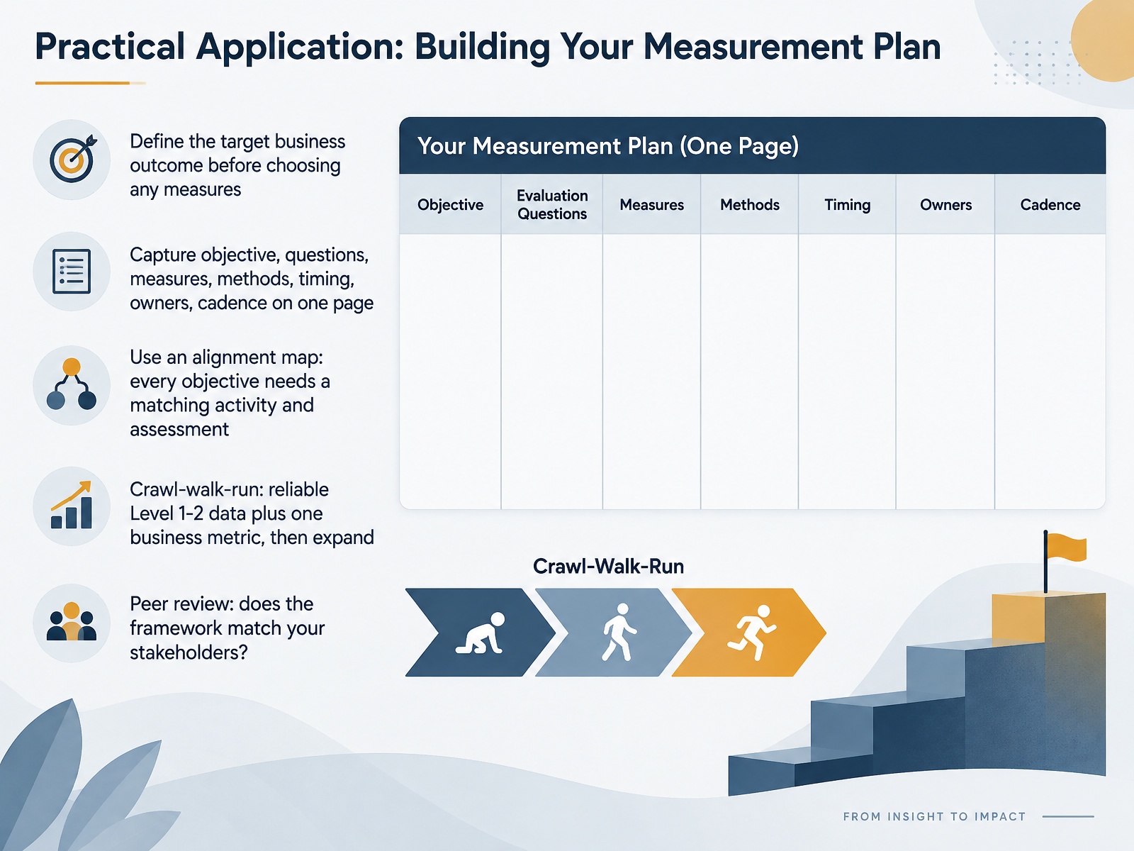 Practical Application: Building Your Measurement Plan