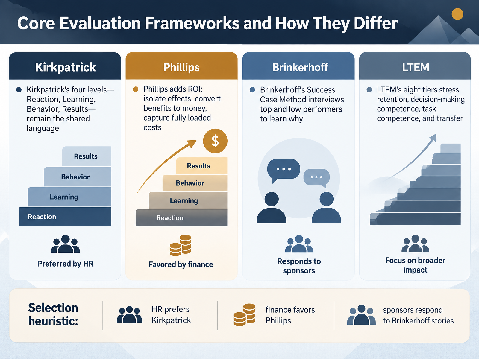 Core Evaluation Frameworks and How They Differ