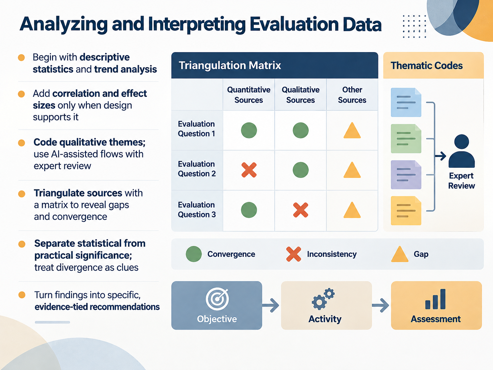 Analyzing and Interpreting Evaluation Data