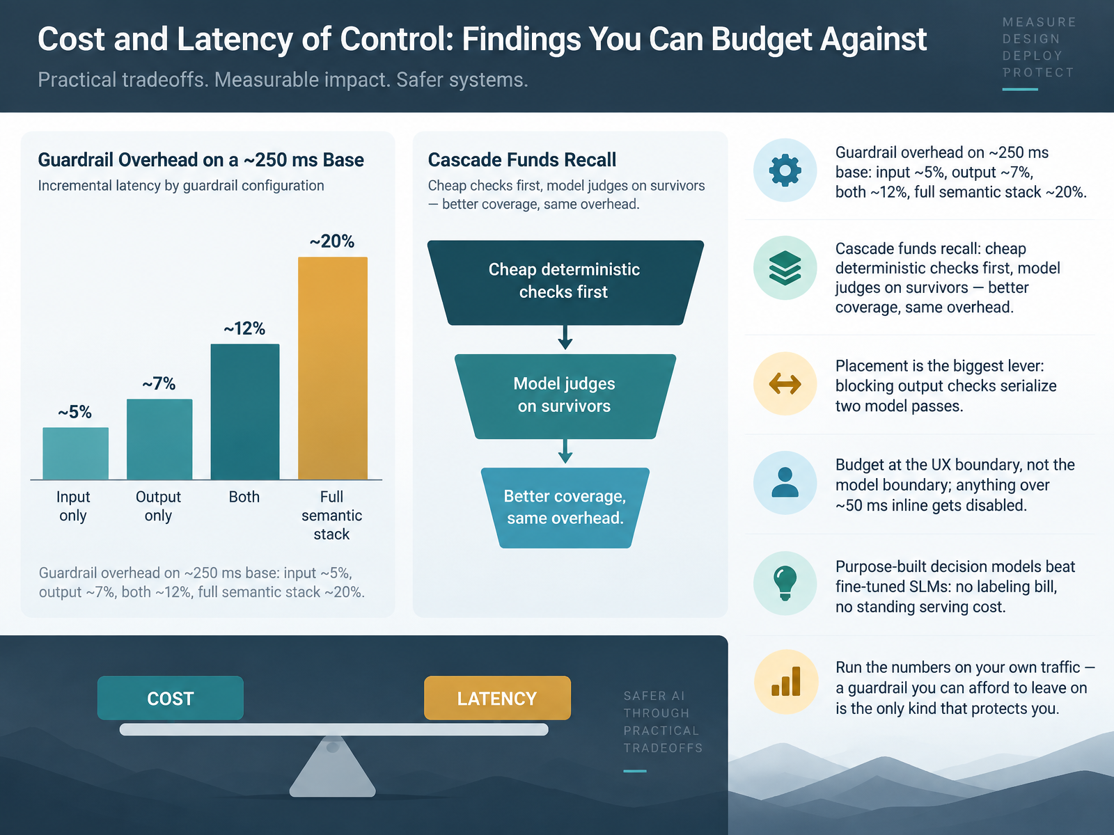 Cost and Latency of Control: Findings You Can Budget Against