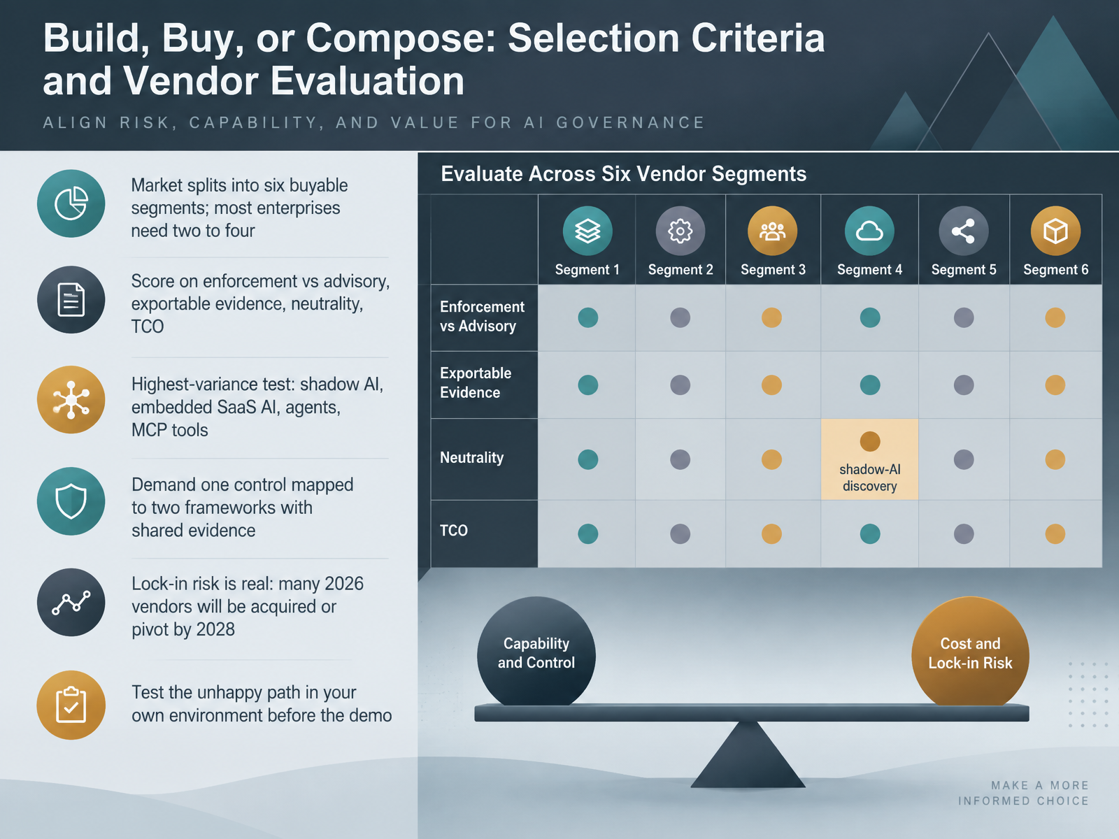Build, Buy, or Compose: Selection Criteria and Vendor Evaluation