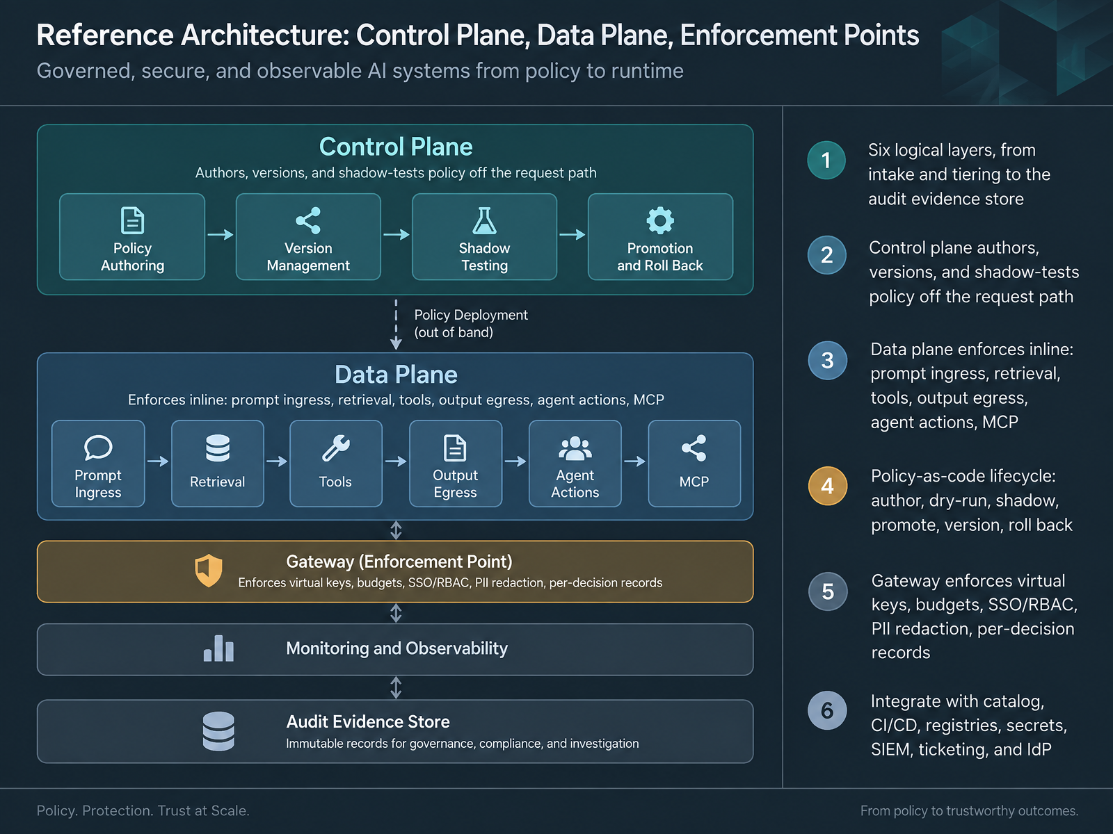 Reference Architecture: Control Plane, Data Plane, Enforcement Points