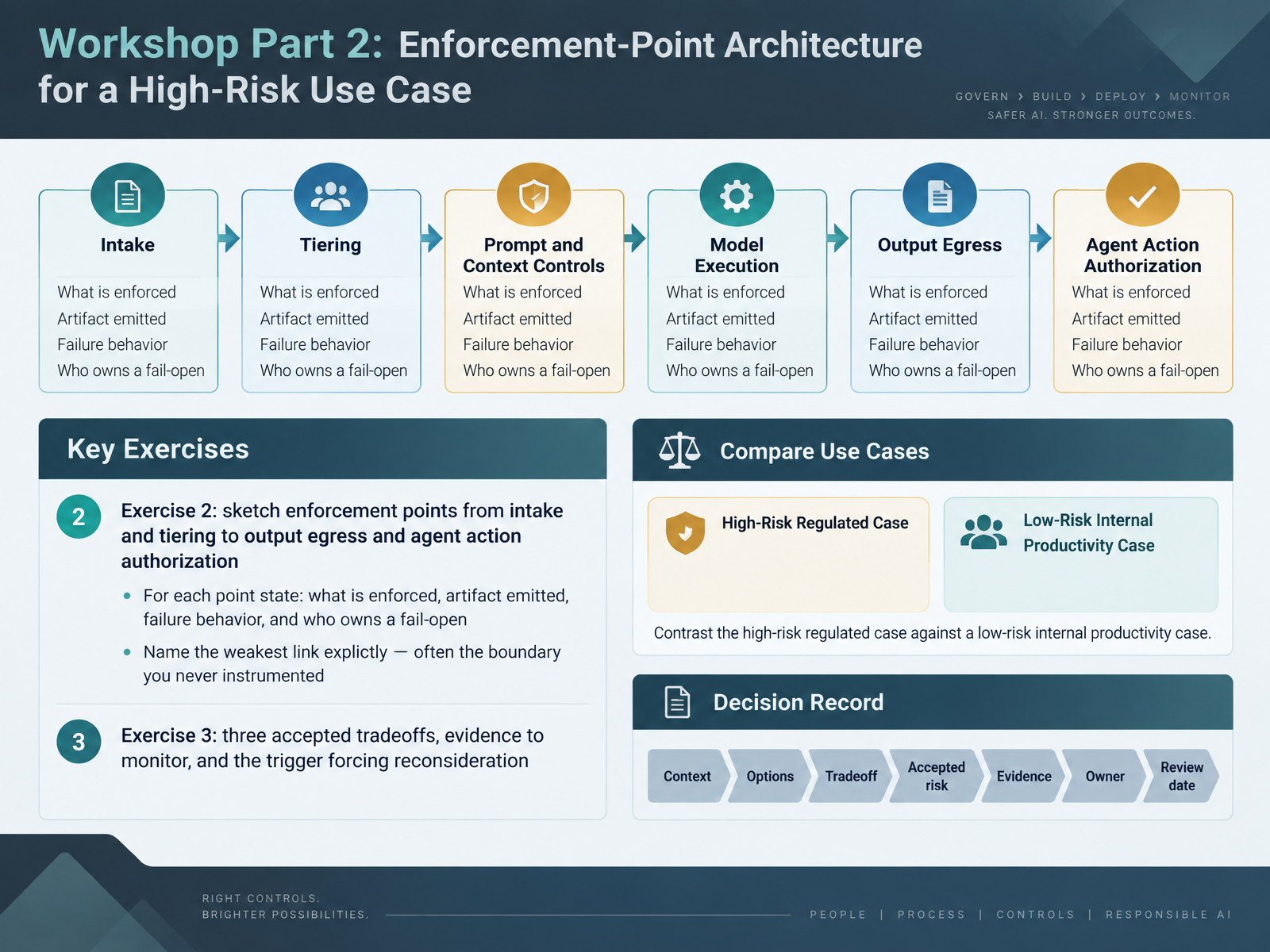 Workshop Part 2: Enforcement-Point Architecture for a High-Risk Use Case