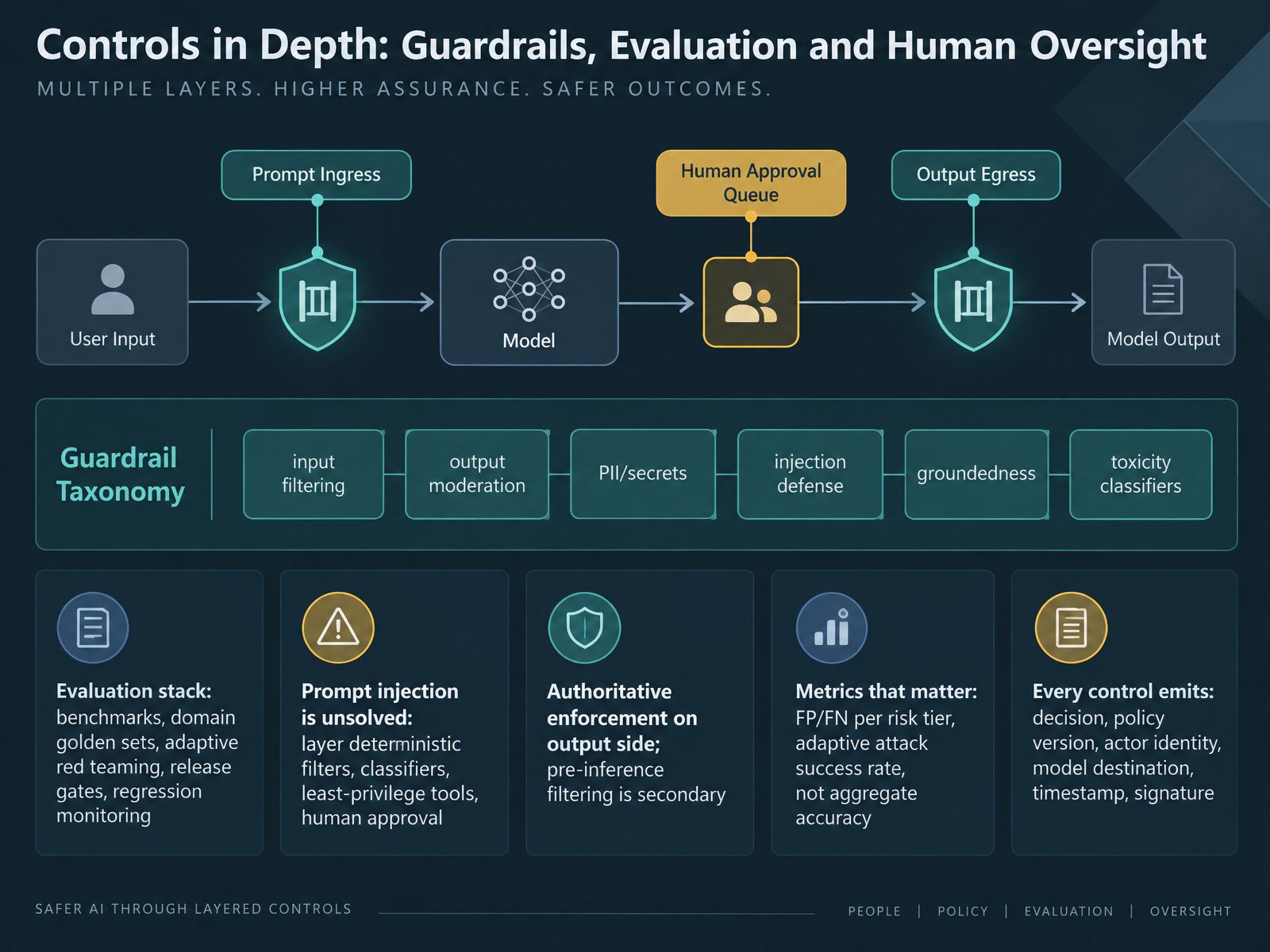 Controls in Depth: Guardrails, Evaluation and Human Oversight